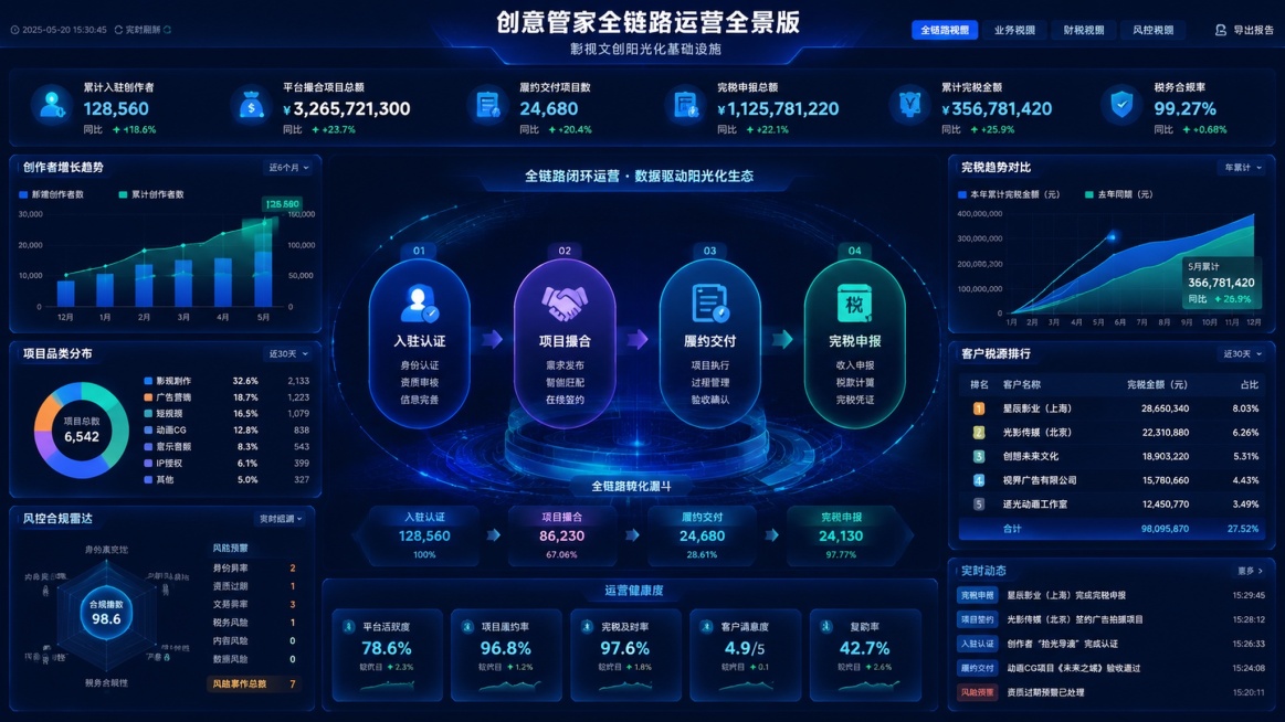 从专业的UI设计师视角出发，设计创意管家全链路运营全景版数据大屏，大屏UI界面，web端，风格是深蓝商务科技风，整体采用中心辐射式布局：顶部通栏排布核心总指标与视角切换按钮，画面正中央为「入驻认证 -预览效果