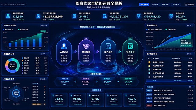 从专业的UI设计师视角出发，设计创意管家全链路运营全景版数据大屏，大屏UI界面，web端，风格是深蓝商务科技风，整体采用中心辐射式布局：顶部通栏排布核心总指标与视角切换按钮，画面正中央为「入驻认证 - 项目撮合 - 履约交付 - 完税申报」全业务链路架构图，四周环绕分布创作者增长趋势、项目品类分布、完税趋势对比、客户税源排行、风控合规雷达等模块，多使用柱状图、面积图、环形图、进度条，模块统一科技边框装饰。顶部标题居中，突出影视文创阳光化基础设施定位。以商业视角理解交互逻辑，突出主次，横版，文字清晰无乱码，整体专业有科技感，大厂商业可视化大屏设计质感，画面疏密有序不杂乱，无崩坏