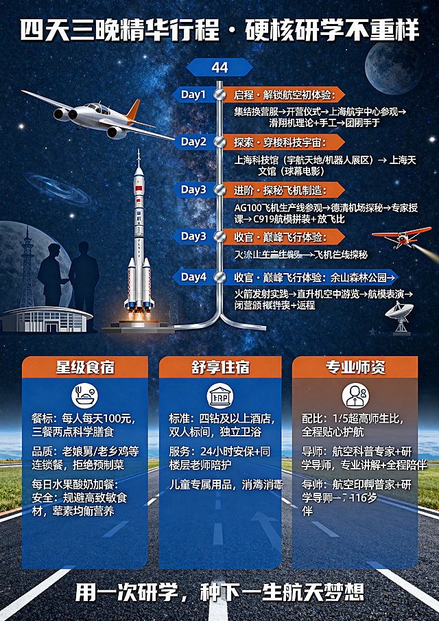 A4尺寸，竖版，航空航天夏令营主题行程宣传单，主色调：深空蓝 + 科技银 + 活力橙，风格：科技感、未来感、青春活力、干净高级；字体：标题粗黑科技体，正文清晰无衬线；画面：飞机、火箭、星空、跑道、航模、科技馆剪影元素；整体排版大气简约、层次分明、重点突出，适合7-16岁青少年及家长阅读，无杂乱元素，高清印刷级画质。标题：四天三晚精华行程・硬核研学不重样。上半部分：每日行程，分4天，简洁时间轴风格，蓝橙配色，Day1 启程・解锁航空初体验：集结换营服→开营仪式→上海航宇中心参观→滑翔机理论 + 手工→团队建设，Day2 探索・穿梭科技宇宙：上海科技馆（宇航天地 / 机器人展区）→上海天文馆（球幕电影）→火箭理论 + 模型制作，Day3 进阶・探秘飞机制造：AG100飞机生产线参观→德清机场探秘→专家授课→C919航模拼装 + 放飞比赛，Day4 收官・巅峰飞行体验：佘山森林公园→火箭发射实践→直升机空中游览→航模表演→闭营颁奖 + 返程。下半部分：食宿 + 安全 + 课程保障，三栏排版，图标 + 短句，🍽️ 星级食宿：餐标：每人每天100元，三餐两点科学膳食，品质：老娘舅 / 老乡鸡等连锁餐，拒绝预制菜，每日水果酸奶加餐，安全：规避高致敏食材，荤素均衡营养；🏨 舒享住宿：标准：四钻及以上酒店，双人标间，独立卫浴，服务：24小时安保 + 同楼层老师陪护，儿童专属用品，每日消毒；🧑‍🏫 专业师资：配比：1:5超高师生比，全程贴心护航，导师：航空科普专家 + 研学导师，专业讲解 + 全程陪伴。底部标语：用一次研学，种下一生航天梦想