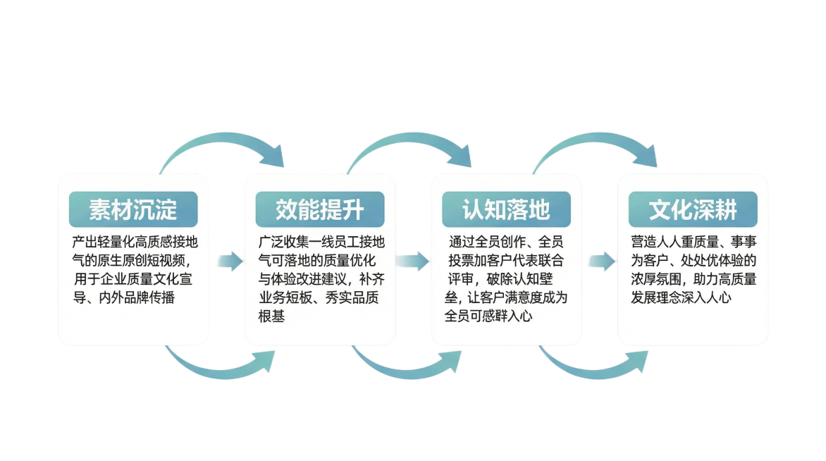 将提供的企业质量提升工作流程图进行美化，采用简约现代商务风格，使用低饱和度蓝绿渐变色系作为模块主色，搭配白色圆角矩形模块，模块间用顺滑的彩色箭头标注流向，文字选用清晰无衬线字体，标题文字适当加粗，整体预览效果