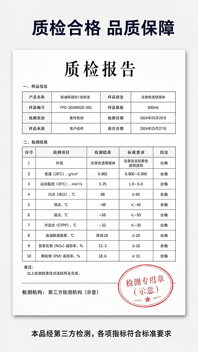 [第8屏] 柴油降凝减排液质检报告信任展示页。
[氛围/风格] 正式权威信任背书风格，干净专业，突出质检报告的正式感。
[元素布局] 顶部大标题，中间放置质检报告模拟页面，预留报告正文和盖章位置，底部添加信任保障说明，整体排版庄重正式。报告页面占据页面70%区域，四周留出留白边框。
[光影质感] 整体光线均匀柔和，报告纸张质感清晰，标题和说明文字清晰不模糊，盖章位置有自然淡红色印记效果。
[配色色系] 全局底色：#f5f5f5（浅灰）；报告纸张底：#ffffff（纯白）；标题：#1a1a2e（深蓝）；报告文字：#333333（深灰）；印章：#e63946（淡红色）。
[视角构图] 9:16竖版，上下结构，标题+报告主体+底部说明，符合移动端竖屏浏览，报告居中展示清晰完整。
[文字版式] 顶部主标题"质检合格 品质保障"深蓝色加粗居中。报告主体顶部显示"质检报告"黑色大字，下方模拟报告表头和核心检测项目栏，底部预留检测机构位置，并添加淡红色检测专用章效果。底部说明文字"本品经第三方检测，各项指标符合标准要求"黑色居中，清晰传递信任感。
[比例分辨率] 9:16竖版比例，4K分辨率，文字清晰可辨，超高清。
[负向提示词] 文字错乱，报告模糊，印章模糊，颜色刺眼，水印，虚构公章样式，违法违规内容