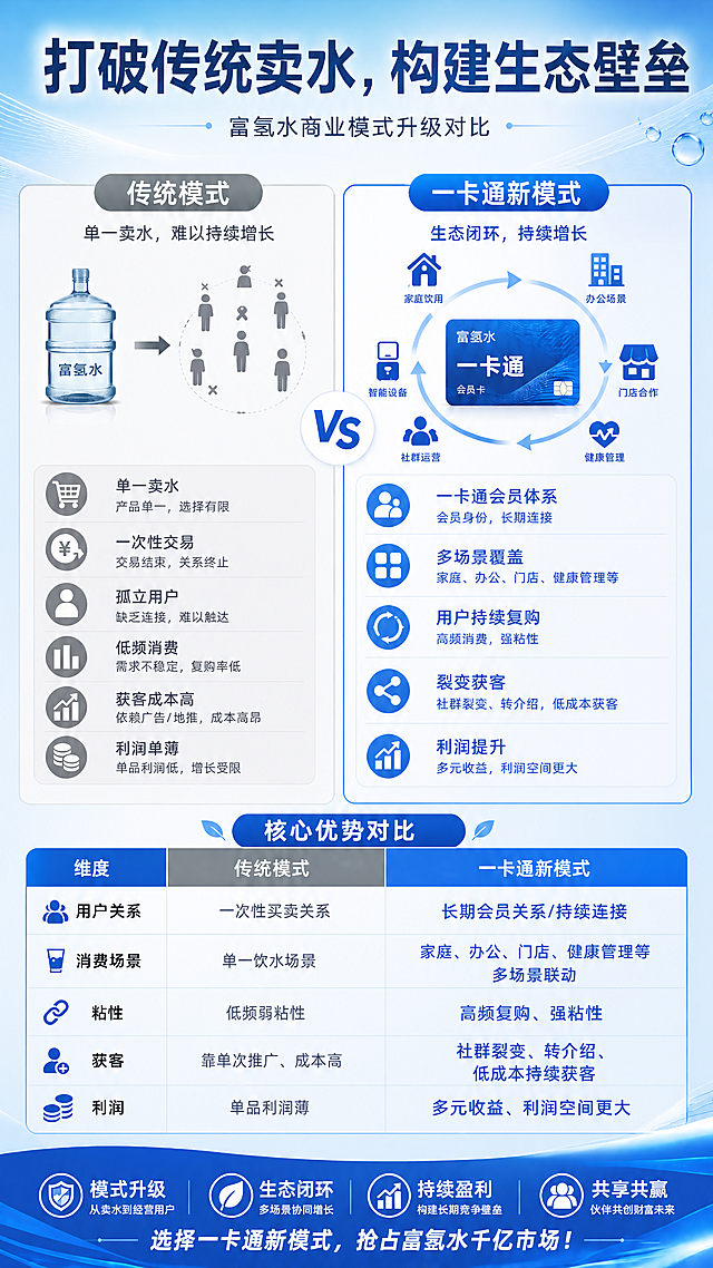 将这张对比图统一修改为蓝色渐变背景，保持所有文字内容和排版不变，替换原绿色配色为蓝色系，整体风格和第一张宣传图保持一致