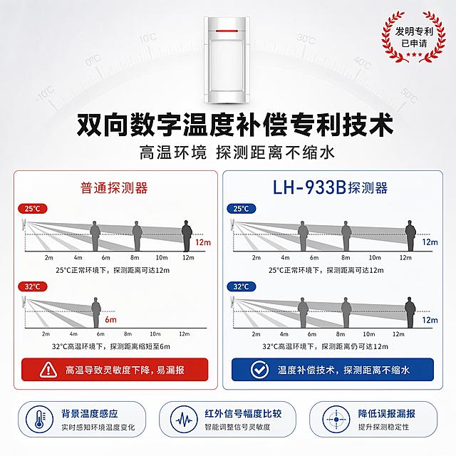 [主图-4] 双向数字温度补偿专利技术图，对比解析风。
[氛围风格] 专业技术对比风，突出高温环境下性能稳定的优势。
[画质] 信息图质感，数据清晰，产品真实，视觉层级分明。
[元素] 画面上方中央为LH-933B红外探测器小图，占画面约20%。下方左右分两栏对比示意图：左侧为"普通探测器"，展示25℃时探测范围12m，32℃时探测范围缩短至6m的示意图，用灰色人形剪影和扇形探测区域表示；右侧为"LH-933B探测器"，展示25℃和32℃时探测范围均稳定在12m的示意图，扇形区域完整。右上角有红色专利标识徽章。背景为浅冷灰色，有微弱温度刻度装饰。保持探测器外观与输入产品图一致。
[光影] 顶部均匀冷白光，整体明亮清晰，数据区域对比度高，便于阅读。
[配色] 主色冷灰白；辅色对比红（普通款劣势）、科技蓝（本品优势）、专利红。
[视角构图] 上下结构，上产品下对比，左右双栏对比布局，画面满版信息密度高。
[文字版式] 顶部大标题："双向数字温度补偿专利技术"，黑色粗体最大号。标题下副标题："高温环境 探测距离不缩水"，深灰色半高。右上角红色徽章内文字："发明专利 已申请"。左栏顶部标注："普通探测器"，红色小字；右栏顶部标注："LH-933B探测器"，蓝色大字。左右两栏各有上下两个温度场景示意，分别标注"25℃"和"32℃"。底部通栏3个技术胶囊："背景温度感应""红外信号幅度比较""降低误报漏报"，浅蓝底深蓝字。
[输出要求] 1:1比例，文字清晰锐利，超高清商业摄影质感。
[负向提示词] 变形，文字错乱，产品模糊，背景杂乱，水印，电商平台Logo，多余的手，畸形手。