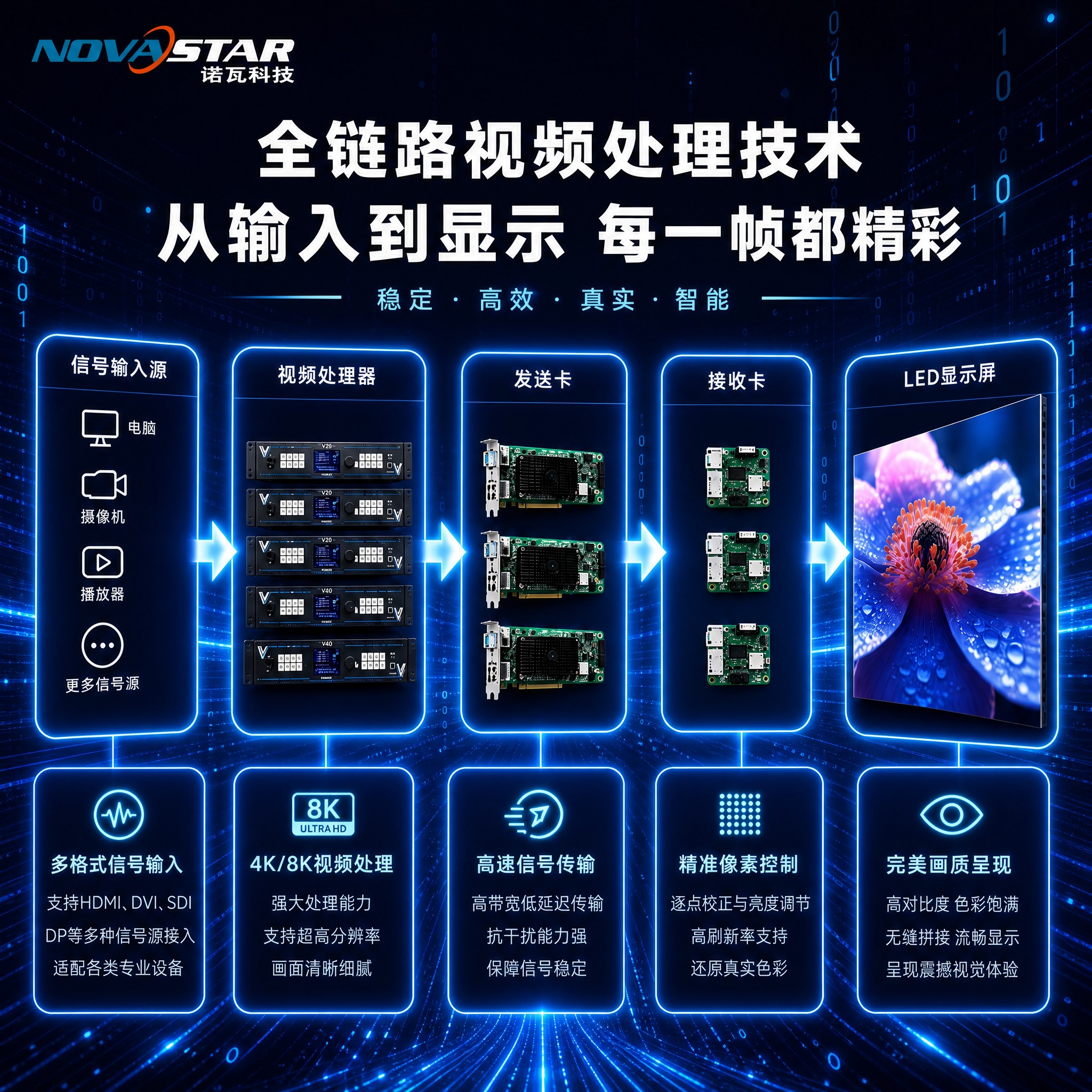 将这张全链路视频处理技术示意图的整体色调加深，改为更深邃的深蓝… - 图片创意预览