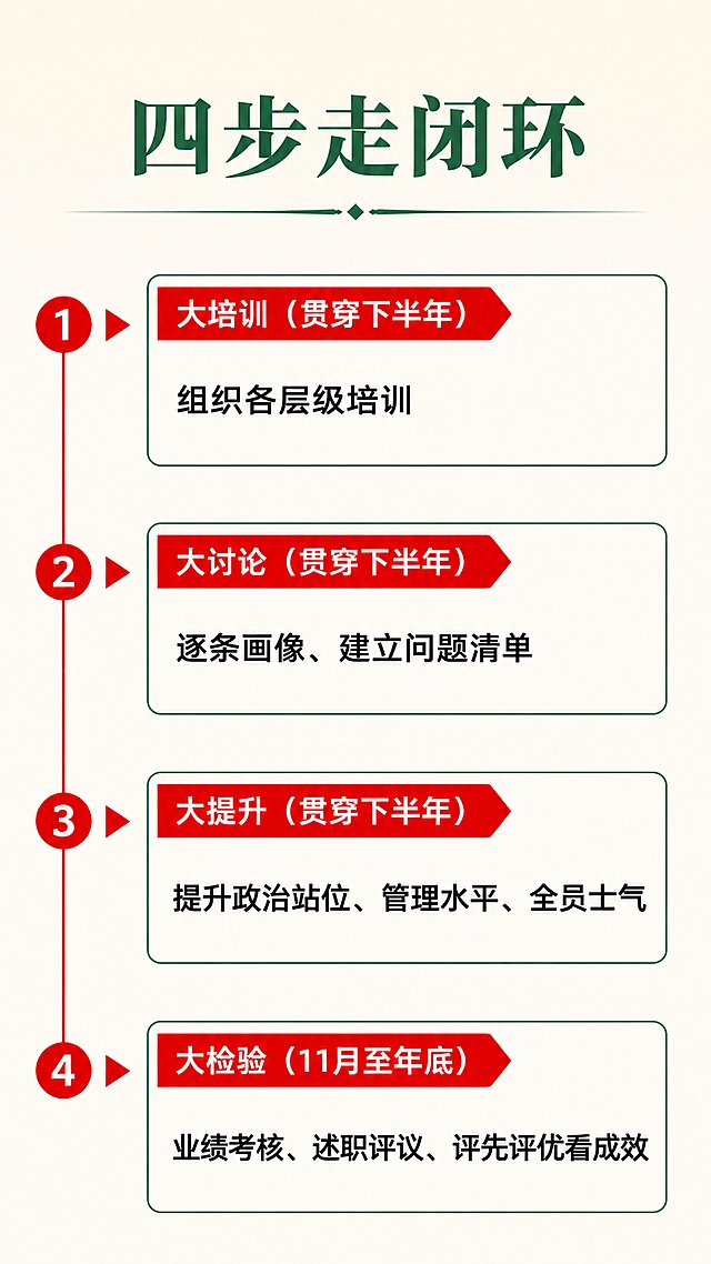 一图读懂“三转四治”专项治理，中储粮集团湖南分公司，2026年7月。竖版长图共8屏，国企党建风，庄重大气。主色#1A6B3C（中储粮绿），辅色#D92B2B（党旗红），标题宋体，正文黑体。

第1屏 封面：
主标题“一图读懂‘三转四治’专项治理”
副标题“中储粮集团湖南分公司”
底部“2026年7月”

第2屏 什么是“三转四治”：
左栏“三转”——转观念、转作风、转方式
右栏“四治”——治软弱涣散、治不担当不作为、治执行力不强、治工作标准不高
底部“以三转为突破口，以四治为着力点”

第3屏 转观念：
重点破除三种倾向：
“船到码头车到站”的守摊思想
“以前就是这么干的”路径依赖
“差不多就行”的粗放习惯
目标：从粗放管理转向精益管理

第4屏 转作风：
四个转变：
从“应付交差”向“精益求精”转变
从“坐等观望”向“主动扛事”转变
从“各自为战”向“上下协同”转变
从“麻木不仁”向“心存敬畏”转变

第5屏 转方式：
三条路径：
投资于物与投资于人相结合
守正与创新相结合
健全完善考核机制，树立“实干挣薪”理念

第6屏 四治：
治软弱涣散：教育凝心、培训赋能、监督、激励
治不担当不作为：强化责任传导、强化过程督办、强化正向激励
治执行力不强：注重闭环管理、注重督查督办
治工作标准不高：把标准立起来、把标杆树起来、把考核严起来

第7屏 四步走闭环：
大培训（贯穿下半年）：组织各层级培训
大讨论（贯穿下半年）：逐条画像、建立问题清单
大提升（贯穿下半年）：提升政治站位、管理水平、全员士气
大检验（11月至年底）：业绩考核、述职评议、评先评优看成效

第8屏 工作要求+落款：
提高政治站位，压实主体责任
坚持从严从实，深化标本兼治
强化统筹兼顾，务求工作实效
注重宣传引导，营造浓厚氛围
落款：中储粮集团湖南分公司 2026年7月