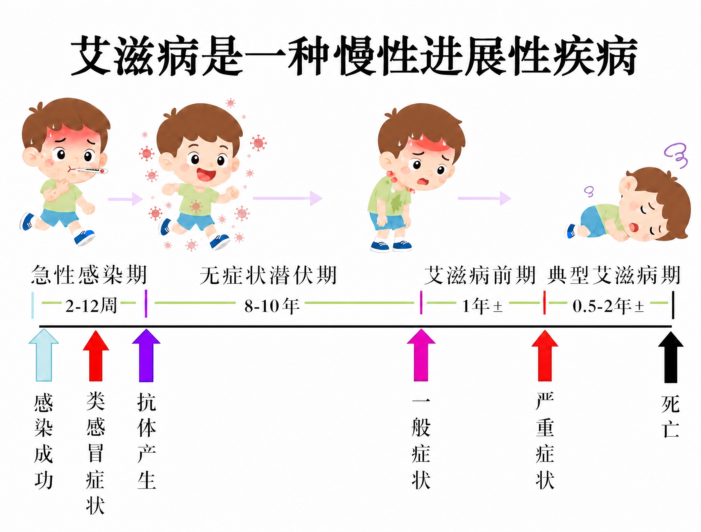 修改第三个小人（艾滋病前期），添加以下症状表现：1.体型明显消… - 图片创意预览