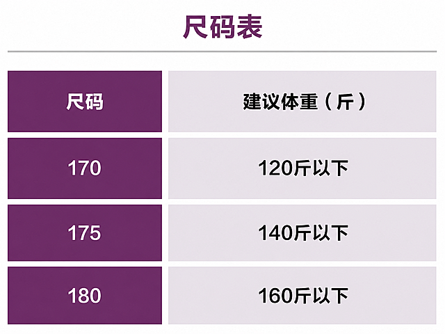 参考原图的版式和配色风格，制作一张尺码表，文字内容：标题为尺码表，表格第一行表头：尺码 建议体重（斤），表格内容：第一行 170 120斤以下，第二行 175 140斤以下，第三行 180 160斤以下。保持紫色表头，浅紫灰内容行的配色，排版整齐和原图一致。