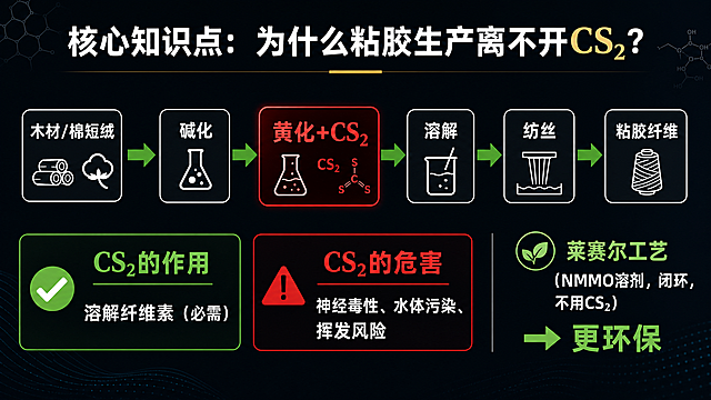 16:9比例PPT逻辑链图页，大标题文字"核心知识点：为什么粘胶生产离不开CS₂？"，中间是横向流程图：木材/棉短绒 → 碱化 → 黄化+CS₂ → 溶解 → 纺丝 → 粘胶纤维。下方两个对比方框：左框CS₂的作用：溶解纤维素（必需），右框CS₂的危害：神经毒性、水体污染、挥发风险。右侧标注文字"莱赛尔工艺（NMMO溶剂，闭环，不用CS₂）→ 更环保"。视觉设计：暗背景，流程线用亮绿色箭头，CS₂步骤红色高亮，大小对比清晰，学术风。
