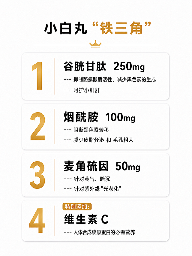 将第4项中的成分名称“硫辛酸 维生素C”修改为只保留“维生素C”，将下方描述文字“循环利用及再生胶原蛋白等”修改为“人体合成胶原蛋白的必需营养”，保持整体排版、字体、风格和其他内容完全不变