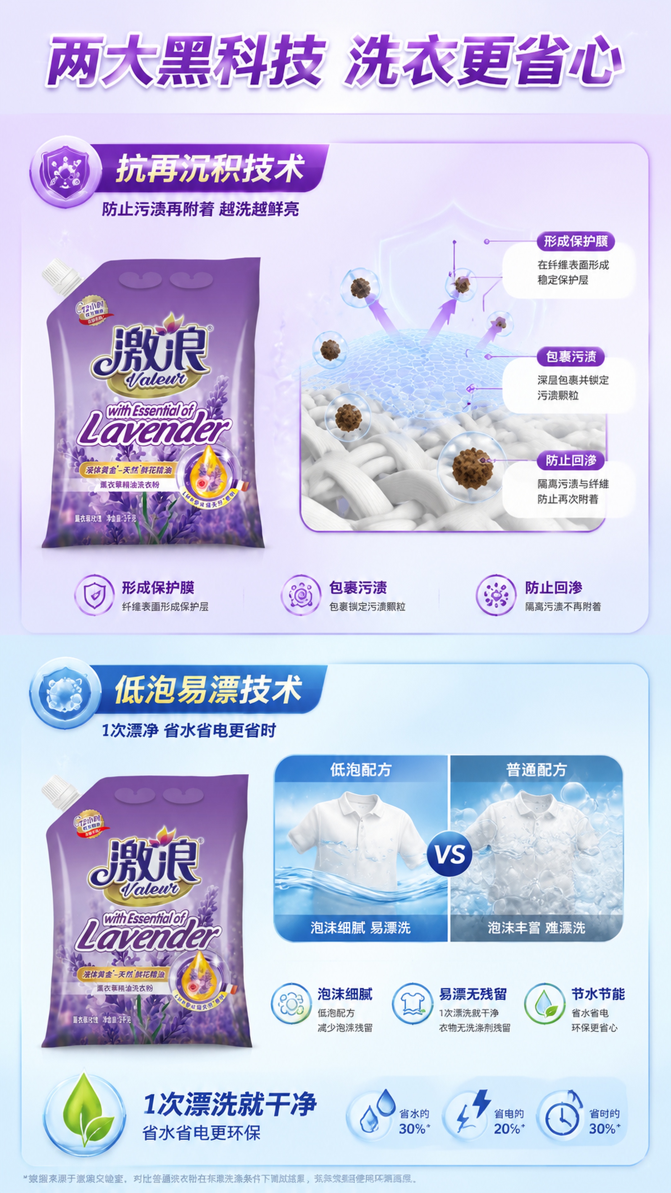 [第6屏] 详情页技术解析-抗再沉积+低泡易漂洗双技术原理。本… - 图片创意预览