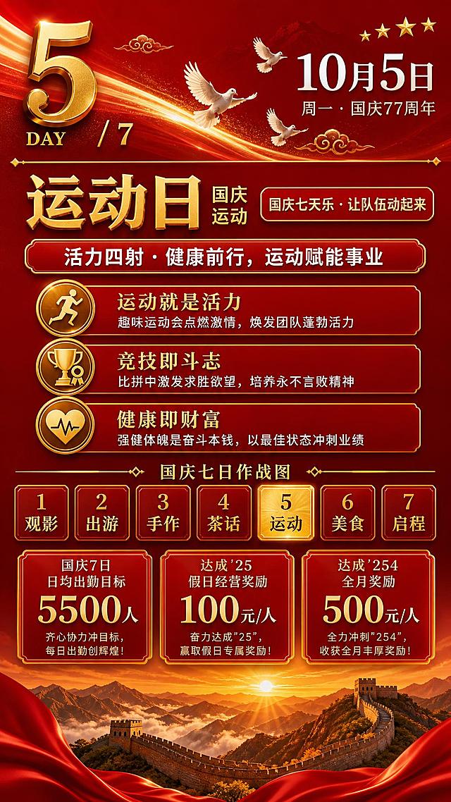 国庆主题竖版海报，红金大气风格，9:16竖版。顶部深红色渐变背景，金色光带从左上向右下流动，祥云纹样点缀。左上角金色立体大字"5"，下方小字"DAY"，右侧"/ 7"。三只白色和平鸽在光带旁飞翔。右上角白色大字"10月5日"，下方小字"周一 · 国庆77周年"，右上角四颗金色五角星装饰。金色分隔线横贯画面。主标题区：金色立体大字"运动日"，旁附小字"国庆运动"，右侧红底金边圆角标签写着"国庆七天乐 · 让队伍动起来"。下方通栏红底金边按钮，内有白色文字"活力四射 · 健康前行，运动赋能事业"。三个圆形图标加文字模块纵向排列，每个模块左侧是金色圆形图标，右侧红底金边圆角矩形框：第一个图标是跑步运动人形图案，标题"运动就是活力"，副标题"趣味运动会点燃激情，焕发团队蓬勃活力"；第二个图标是奖杯奖牌图案，标题"竞技即斗志"，副标题"比拼中激发求胜欲望，培养永不言败精神"；第三个图标是心跳健康图案，标题"健康即财富"，副标题"强健体魄是奋斗本钱，以最佳状态冲刺业绩"。中间金色分隔线，中央菱形装饰，文字"国庆七日作战图"。下方七个红色方块横向排列，第5个方块"运动"高亮为金色，其余方块分别写"1观影""2出游""3手作""4茶话""6美食""7启程"为暗红色。底部三个红底金边数据卡片并排：左侧"国庆7日 日均出勤目标"大字"5500人"，小字说明；中间"达成'25'假日经营奖励"大字"100元/人"；右侧"达成'254'全月奖励"大字"500元/人"。最底部背景是壮丽的万里长城蜿蜒于群山之间，日出云海金光万丈，前景红色绸缎飘动。整体红金配色，庄重喜庆，版式精美，层次分明，超高清画质。画面中所有数字必须精确渲染，不得错位、遗漏或编造。画面中所有信息区域必须填充完整合理的内容，不得出现空白框。画面中不得出现任何二维码或二维码占位符。