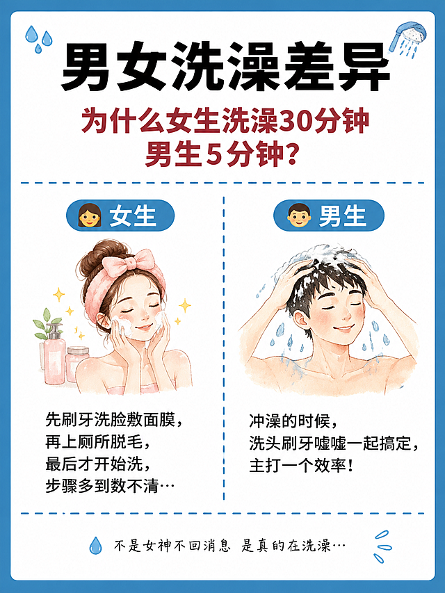 小红书笔记大字封面，插图大字，ins清新健康科普风，版式精美，小红书笔记封面质感，适合信息流点击。版式骨架、分区比例、色调体系与参考图保持一致（相似度约70%），文案与配图换为本次内容。主标题必须完整呈现且为画面视觉中心，逐字锁定：「男女洗澡差异」。主标题字号占画面约40%视觉权重，清晰可读，不得增删改字。副标题：「为什么女生洗澡30分钟 男生5分钟？」。正文内容分左右两栏：左侧女生栏👩配女生头像或女性简笔水彩插画，文字内容为「先刷牙洗脸敷面膜，再上厕所脱毛，最后才开始洗，步骤多到数不清…」；右侧男生栏👨配男生头像或男性简笔水彩插画，文字内容为「冲澡的时候，洗头刷牙嘘嘘一起搞定，主打一个效率！」。底部小字：「不是女神不回消息 是真的在洗澡…」。背景：蓝色边框+白色内底，与参考图一致的蓝白配色体系。标题排版：扁平粗黑体，主标题黑色超大字居中靠上，副标题红色粗体在主标题下方；男女分栏用蓝色圆角标签标注「👩女生」「👨男生」。插画层：左右各配一个极简水彩风男女头像或洗澡人物小插画，风格与参考图中的核桃无花果水彩插画一致，柔和细腻。装饰：蓝色虚线分隔线分隔标题区与内容区；emoji贴纸1~2个（如🚿或💧），置于角落，不与主标题逐字混排。整体氛围：趣味科普、轻松生活化。画质：高清细腻，信息层级清晰，主标题与背景强对比，文字完整处于安全区内不可裁切，四周留安全边距。画面比例3:4，4K。图生图：严格使用用户上传图片，【图1】= 版式风格参考图，参考其蓝边框白底、水彩插画风格、标题层级、蓝色圆角标签、虚线分隔线的整体视觉语言。