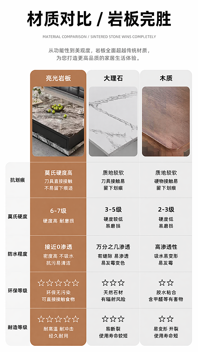 设计一张9:16竖版家装电商产品详情海报，纯 白极简背景，顶部是黑色加粗大字标题“材质对比 / 岩板完胜”，标题下方是浅灰色英文小字搭配中文说明文案。画面主体为圆角三列对比表格，横向三列分别是亮光岩板、大理石、木质，每一栏顶部放置对应材质实拍图，纵向分为5行，对比维度分别为抗划痕、莫氏硬度、防水程度、环保等级、耐造等级。亮光岩板整栏填充深棕橙色高亮底色，其余两栏填充浅灰白色底色，所有参数文字为黑色，环保等级和耐造等级使用空心白色五角星标识星级。整体为简约扁平化商务排版，是家具岩板材质对比宣传图，高清平面设计，干净素雅配色，所有文字清晰可辨，布局简洁干净，无遮挡，分辨率4K，文字完整清晰不会错乱。使用用户提供的图片（https://gdesign-dam-hz.dancf.com/36758772838943906/7dc6991aec7948338f3b539dddee1f0a.jpg）作为亮光岩板材质参考，保持岩板茶几的纹理质感与图片一致。