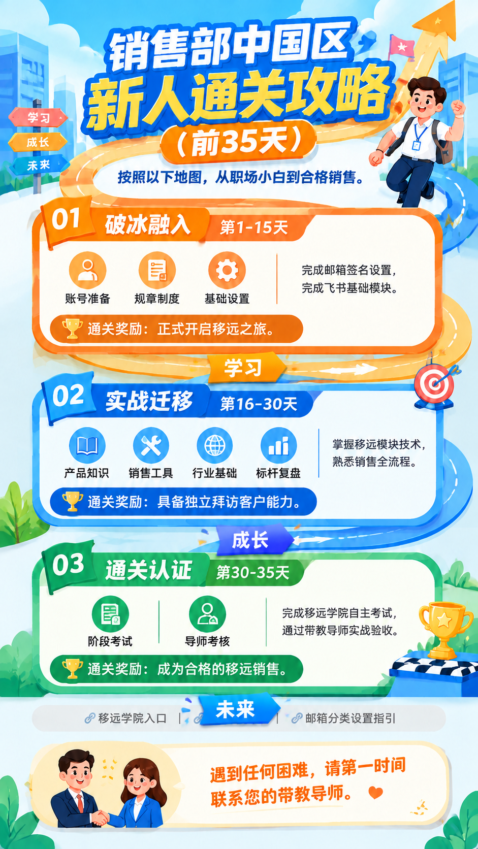 在参考图基础上，将连接三个阶段卡片之间箭头上的文字修改为：第一… - 图片创意预览