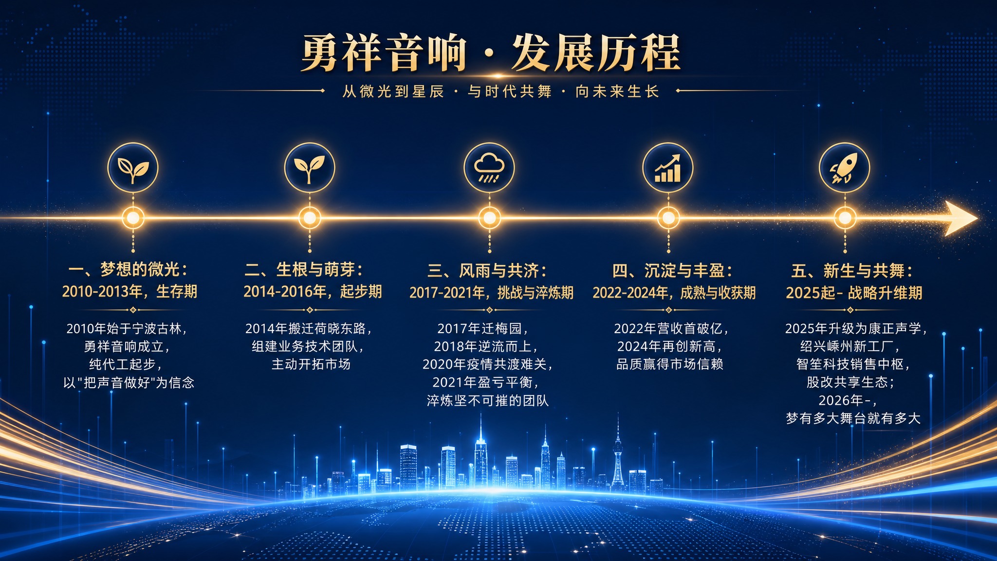 一张PPT插图，横向时间线图，16:9比例，商务大气风格，深蓝… - 图片创意预览