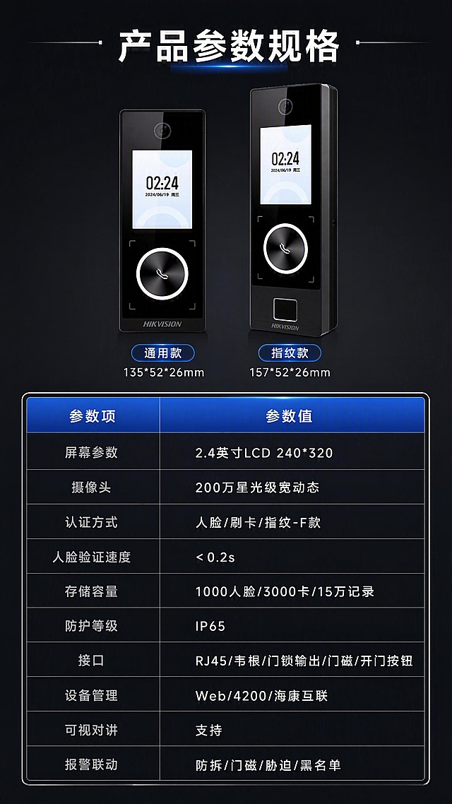 [第8张] 详情页产品信息-完整参数规格表（收尾页）。本张使用【图1】作为商品主体，双型号小图展示。
[氛围/风格] 高端科技风，黑银配色，专业严谨的参数页，简洁清晰。
[元素布局] 画面顶部约25%区域放置两款门禁一体机小型正面图（通用款和指纹款并排），产品占比适中；下方约75%区域为完整参数规格表，采用左右两列布局，左侧为参数项，右侧为参数值，行与行之间有细微分隔线。背景为深黑灰色，表格有银色细边框，表头有科技蓝高亮条。产品外观与输入图一致，不得扭曲变形。
[光影质感] 产品小图有正面柔光照明，清晰可辨；表格区域均匀打光，文字清晰可读，整体干净专业。
[配色色系] 全局底色 #15181D 深黑灰；主色黑色产品+银色表格边框；辅助色科技蓝表头高亮、白色参数文字、浅灰参数项文字。
[视角构图] 上产品下参数表的上下构图，阅读动线从上到下，表格内从左到右阅读。
[文字版式] 顶部大标题「产品参数规格」，白色粗体居中；两款产品下方分别标注「通用款 135*52*26mm」和「指纹款 157*52*26mm」；参数表包含：屏幕参数（2.4英寸LCD 240*320）、摄像头（200万星光级宽动态）、认证方式（人脸/刷卡/指纹-F款）、人脸验证速度（＜0.2s）、存储容量（1000人脸/3000卡/15万记录）、防护等级（IP65）、接口（RJ45/韦根/门锁输出/门磁/开门按钮）、设备管理（Web/4200/海康互联）、可视对讲（支持）、报警联动（防拆/门磁/胁迫/黑名单）等，参数项浅灰，参数值白色，表头蓝色高亮，文字清晰手机端可读。
[比例分辨率] 9:16 竖版比例，4K分辨率，文字清晰可辨，高清画质。
[负向提示词] 产品变形，参数文字错乱模糊，水印，表格排版混乱，颜色偏差，缺行少列。