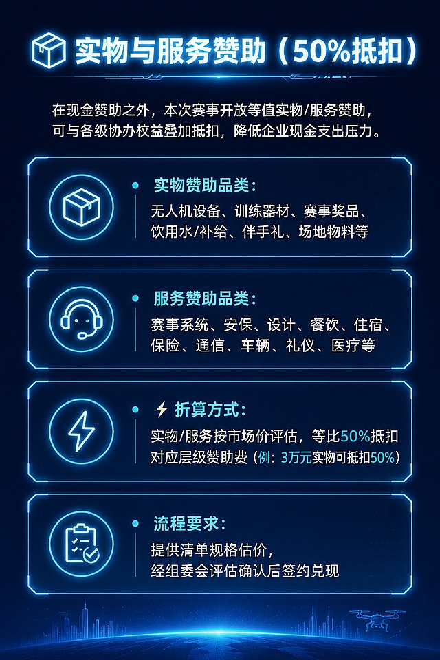 [第8屏] 实物与服务赞助（50%抵扣）说明页重新生成。
[氛围/风格] 延续整套推文统一的浅蓝色发光轻科幻科创风，深蓝渐变背景，和前后屏风格色调完全一致，科技感通透干净。
[元素布局] 顶部放置浅蓝色发光标题，下方分点展示实物赞助品类、服务赞助品类、折算方式、流程要求，每个要点配浅蓝色发光图标装饰，分块用浅蓝色发光框区分，排版宽松，行间距合适，信息不拥挤。
[光影质感] 标题浅蓝色外发光，图标和分块边框浅蓝色发光，文字区域均匀布光，整体明暗清晰，科技感和前面页面一致。
[配色色系] 全局底色 #0B132B；主色浅蓝色发光 #7DD3FC；标题浅蓝色，正文白色，重点政策文字浅蓝色高亮，和整套配色统一。
[文字版式] 顶部发光标题「📦 实物与服务赞助（50%抵扣）」，正文内容：
在现金赞助之外，本次赛事开放等值实物/服务赞助，可与各级协办权益叠加抵扣，降低企业现金支出压力。
• 实物赞助品类：无人机设备、训练器材、赛事奖品、饮用水/补给、伴手礼、场地物料等
• 服务赞助品类：赛事系统、安保、设计、餐饮、住宿、保险、通信、车辆、礼仪、医疗等
• ⚡ 折算方式：实物/服务按市场价评估，等比50%抵扣对应层级赞助费（例：3万元实物可抵扣50%）
• 流程要求：提供清单规格估价，经组委会评估确认后签约兑现
文字分点清晰，图标对齐，字号适配移动端阅读，所有文字清晰可辨。
[比例分辨率] 宽度1080px，高度1620px，2:3 竖版比例，4K分辨率，文字清晰可辨，高清画质。
[负向提示词] 文字错乱，文字过小，分点拥挤，排版混乱，变形，水印，颜色偏差，风格和前后页不一致。
