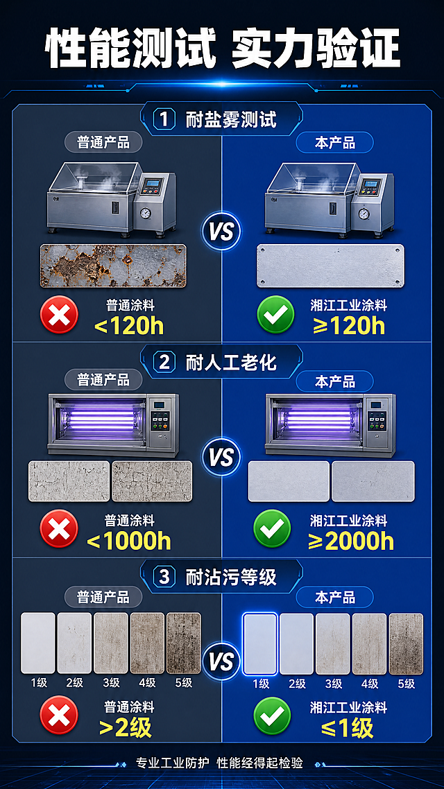[第8屏] 湘江工业涂料性能测试对比展示页。
[氛围/风格] 专业测试展示，严谨直观，蓝色科技风，对比清晰。
[元素布局] 顶部大标题，主体区域采用左右对比布局，左侧展示普通涂料问题，右侧展示湘江工业涂料性能优势，每项性能对比配有图示和文字说明，包含盐雾测试、耐老化测试、耐沾污测试三个对比项，底部添加结论标语。整体对比清晰，突出产品优势。
[光影质感] 对比区域明暗区分清晰，文字和图示锐利清楚，整体光线均匀，阅读舒适。
[配色色系] 全局底色：#0f172a（深蓝黑）；标题：#ffffff（白）；普通区背景：#334155；优势区背景：#1e40af；文字：#ffffff，关键数据用黄色高亮。
[视角构图] 纵向通栏排版，标题在上，对比主体在下，左右分栏对比，结构一目了然。
[文字版式] 顶部大标题加粗："性能测试 实力验证"，白色大字号居中。三个对比项依次排列：
1. 耐盐雾测试：普通涂料<120h vs 湘江工业涂料≥120h
2. 耐人工老化：普通涂料<1000h vs 湘江工业涂料≥2000h
3. 耐沾污等级：普通涂料>2级 vs 湘江工业涂料≤1级
每项对比左侧标注普通产品，右侧标注本产品，用红叉和对勾图标标识结果，关键数据黄色高亮突出。底部结论："专业工业防护 性能经得起检验"，白色小字居中。
[比例分辨率] 9:16 竖版比例，4K分辨率，文字清晰可辨，超高清。
[负向提示词] 对比错误，文字错乱，排版歪扭，颜色怪异，变形扭曲，水印