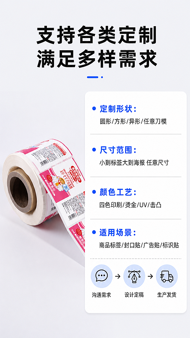 [第7屏] 定制服务说明-规格与定制范围。
[氛围/风格] 清晰信息卡风格，简洁易读，参数清晰，专业感。
[元素布局] 画面左侧放置卷装不干胶成品贴纸，右侧放置信息卡片区域，整体左右排版，浅灰色背景，信息卡片为白色圆角底，占画面约50%宽度，清晰列出各类定制参数，底部用三个图标展示服务流程，整体简洁不拥挤，无边框满铺。
[光影质感] 均匀柔和打光，信息卡片清晰不反光，文字锐利可读，产品阴影自然。
[配色色系] 全局统一底色：#F5F5F5（浅灰）；信息卡片白色#FFFFFF，文字黑色#222222，小标题深蓝色#165DFF，图标浅蓝色填充黑色描边。
[视角构图] 平视正面视角，信息卡片位于右侧，产品位于左侧，左右平衡，焦点清晰。
[文字版式] 顶部居中主标题"支持各类定制 满足多样需求"黑色加粗；信息卡片内分条列出："定制形状：圆形/方形/异形/任意刀模"、"尺寸范围：小到标签大到海报 任意尺寸"、"颜色工艺：四色印刷/烫金/UV/击凸"、"适用场景：商品标签/封口贴/广告贴/标识贴"，每一条前面配蓝色小圆点标识；底部三个横向图标分别配文字"沟通需求"、"设计定稿"、"生产发货"。
[比例分辨率] 9:16竖版比例，2k分辨率，文字清晰可辨，超高清。
[负向提示词] 文字错乱，信息模糊，排版拥挤，颜色偏差，变形。