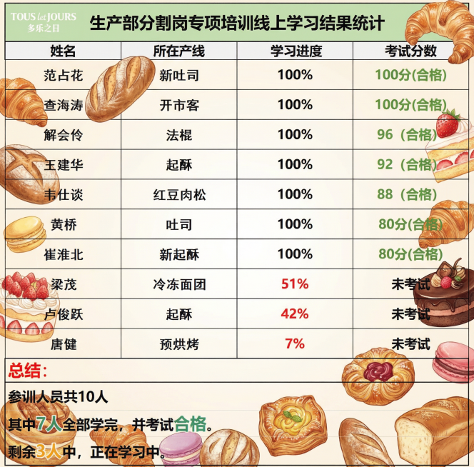 美化这张多乐之日培训结果统计表，在图片空白位置添加一些精致的蛋糕面包相关装饰元素，保持原表格文字内容清晰不变预览效果