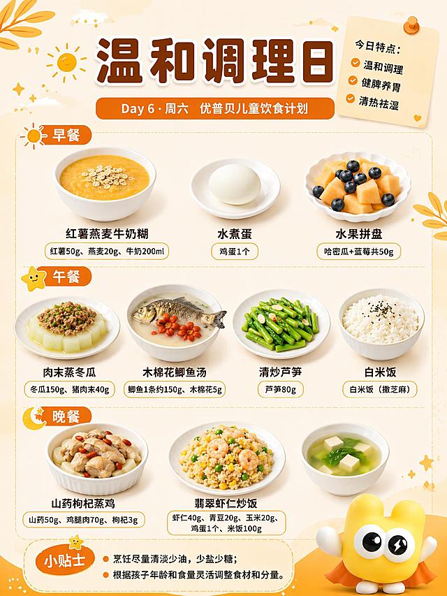 严格保留参考图的版式布局、淡黄色/淡橙色优普贝品牌风格、3:4比例、装饰元素和吉祥物形象，仅替换文案内容和对应的食物图片。整体视觉框架、配色体系、排版结构、字体风格、优普贝黄色M形吉祥物完全保持不变。

替换内容如下：

【顶部标题区】
主标题改为："温和调理日"
副标题橙色条改为："Day 6 · 周六 优普贝儿童饮食计划"
右上角便签今日特点改为："温和调理""健脾养胃""清热祛湿"

【早餐区】（太阳图标+早餐标签保持不变）
3样食物替换为：
1. 红薯燕麦牛奶糊——白瓷碗装浓稠的金黄色糊状食物，表面撒少许燕麦片
   下方标签文字："红薯燕麦牛奶糊"，小字："红薯50g、燕麦20g、牛奶200ml"
2. 水煮蛋——小白碟装1个带壳或剥壳的水煮蛋
   下方标签文字："水煮蛋"，小字："鸡蛋1个"
3. 水果拼盘——小碟装哈密瓜块和蓝莓组合
   下方标签文字："水果拼盘"，小字："哈密瓜+蓝莓共50g"

【午餐区】（星星图标+午餐标签保持不变）
4样食物替换为：
1. 肉末蒸冬瓜——白盘装冬瓜厚片，铺猪肉末蒸熟，撒葱花
   下方标签文字："肉末蒸冬瓜"，小字："冬瓜150g、猪肉末40g"
2. 木棉花鲫鱼汤——白汤碗，奶白色鲫鱼汤，可见鲫鱼和木棉花
   下方标签文字："木棉花鲫鱼汤"，小字："鲫鱼1条约150g、木棉花5g"
3. 清炒芦笋——白盘装切段清炒的芦笋，翠绿鲜嫩
   下方标签文字："清炒芦笋"，小字："芦笋80g"
4. 白米饭——白碗装白米饭，撒少许芝麻
   下方标签文字："白米饭"，小字："白米饭（撒芝麻）"

【晚餐区】（月亮星星图标+晚餐标签保持不变）
3样食物替换为：
1. 山药枸杞蒸鸡肉——白蒸碗，底部铺铁棍山药段，上面铺鸡腿肉块和枸杞蒸熟
   下方标签文字："山药枸杞蒸鸡"，小字："山药50g、鸡腿肉70g、枸杞3g"
2. 翡翠虾仁炒饭——白盘装炒饭，米饭金黄，有虾仁、青豆、玉米粒、蛋花
   下方标签文字："翡翠虾仁炒饭"，小字："虾仁40g、青豆20g、玉米20g、鸡蛋1个、米饭100g"
3. （晚餐区2样主菜，第3个位置可放一小碗清汤或保持2样布局协调）

【小贴士区】保持不变："烹饪尽量清淡少油，少盐少糖；根据孩子年龄和食量灵活调整食材和分量。"

右下角优普贝黄色M形吉祥物保持不变。

所有文字清晰可读，颜色深，无错别字。所有数字精确渲染：50g、20g、200ml、1个、50g、150g、40g、80g、150g、5g、50g、70g、3g、40g、20g、20g、1个、100g。