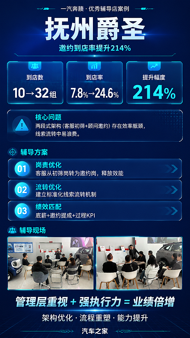 一张互联网科技风格的优秀辅导店案例海报，竖版9:16比例，手机一屏大小，深蓝色渐变背景（互联网品牌蓝，#165DFF到#0A2463渐变），搭配青色和白色文字，简洁现代有科技感。整体内容紧凑，一屏可看完。

【顶部（约占12%）】
- 顶部第一行小字标签居中显示："一汽奔腾 · 优秀辅导店案例"
- 居中大标题："抚州爵圣"
- 副标题小字居中："邀约到店率提升214%"
- 一条细细的青色装饰线分隔

【数据成效区（约占20%，最醒目）】
- 三个数据卡片横向并排，深色半透明玻璃拟态卡片+青色发光边框
- 卡片1：上方小字"到店数"，中间大字"10→32组"
- 卡片2：上方小字"到店率"，中间大字"7.8%→24.6%"
- 卡片3：上方小字"提升幅度"，中间超大青色数字"214%"

【核心问题区（约占12%）】
- 小标题："核心问题"，配警示小图标
- 一个深色半透明小卡片，文案：
  "两段式架构（客服初筛+顾问邀约）存在效率瓶颈，线索流转中易浪费。"

【三大辅导方案区（约占22%）】
- 小标题："辅导方案"
- 三个纵向排列的模块，每个左侧带青色圆形序号图标，右侧标题+说明
- 01 岗责优化：客服从初筛岗转为邀约岗，释放效能
- 02 流转优化：建立标准化线索流转机制
- 03 绩效匹配：底薪+邀约提成+过程KPI

【底部照片+总结区（约占34%）】
- 小标题："辅导现场"
- 两张照片左右并排横向排列，各占一半宽度，带青色细边框
- 左图：讲师站在白板前培训讲解，团队围坐听讲的4S店现场
- 右图：讲师俯身指导团队讨论的4S店现场
- 照片下方是案例总结：
  大字金句："管理层重视 + 强执行力 = 业绩倍增"
  小字："架构优化 · 流程重塑 · 能力提升"
- 最底部居中显示："汽车之家"

整体风格：互联网科技风、深蓝主色、青色点缀、简洁现代、一屏看完、版式紧凑精美、玻璃拟态卡片、轻微光效、2K高清画质。

画面中必须完整呈现以下文字信息：
"一汽奔腾 · 优秀辅导店案例"
"抚州爵圣"
"邀约到店率提升214%"
"到店数 10→32组"
"到店率 7.8%→24.6%"
"提升幅度 214%"
"核心问题"
"两段式架构（客服初筛+顾问邀约）存在效率瓶颈，线索流转中易浪费。"
"辅导方案"
"01 岗责优化"
"02 流转优化"
"03 绩效匹配"
"辅导现场"
"管理层重视 + 强执行力 = 业绩倍增"
"架构优化 · 流程重塑 · 能力提升"
"汽车之家"

画面中所有数字必须精确渲染，不得错位、遗漏或编造。
画面中所有信息区域、数据卡片、方案条目必须填充完整合理的内容，不得出现空白框或待填写区域。