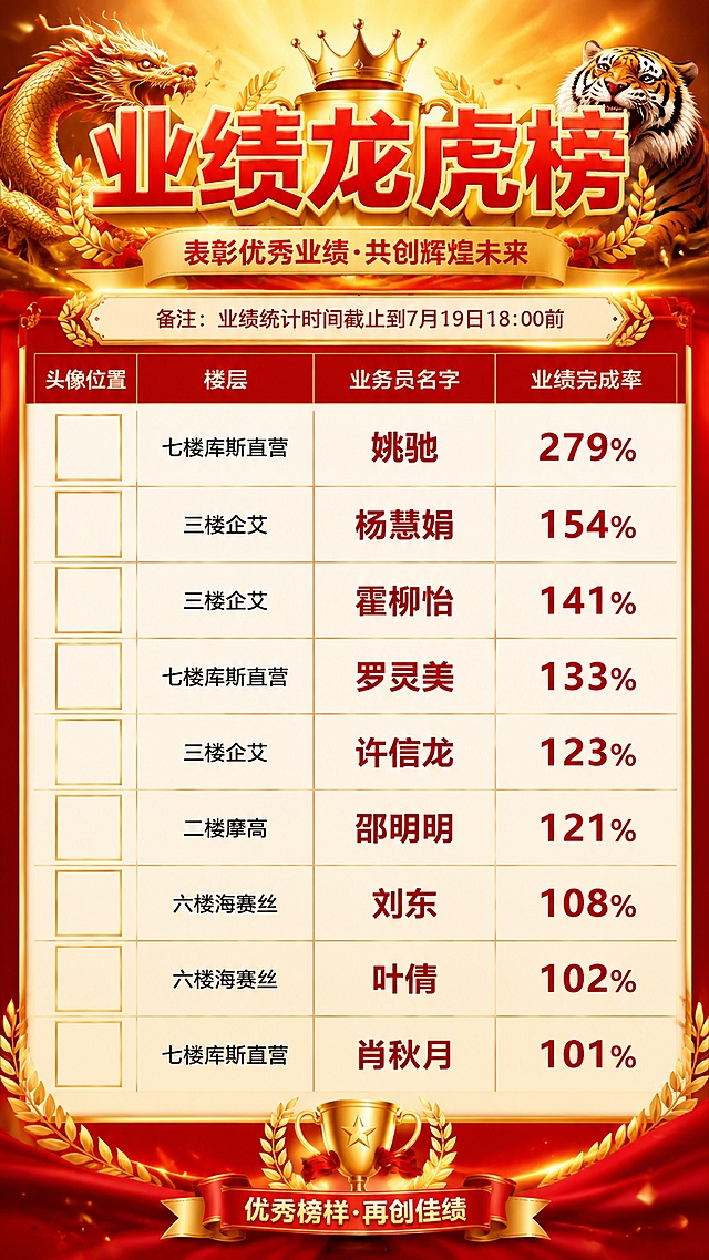 业绩龙虎榜海报，主题为表彰优秀业绩，风格喜庆正式，主标题是"业绩龙虎榜"，加粗红色大字金色描边，顶部黄色喜庆背景，备注文字"业绩统计时间截止到7月19日18:00前"。保留表格列：头像位置、楼层、业务员名字、业绩完成率，在每行最左侧预留正方形空白头像位置供后续放置头像。完整呈现9名业务员的所有数据，文字清晰醒目，金色和红色为主色调，添加喜庆装饰元素，突出表彰祝贺氛围，整体大气有荣誉感。所有数字必须精确渲染："279%" "154%" "141%" "133%" "123%" "121%" "108%" "102%" "101%"。预留的头像位置保留为空白方框，画面比例竖版9:16，版式精美，分辨率2K，喜庆表彰风格。