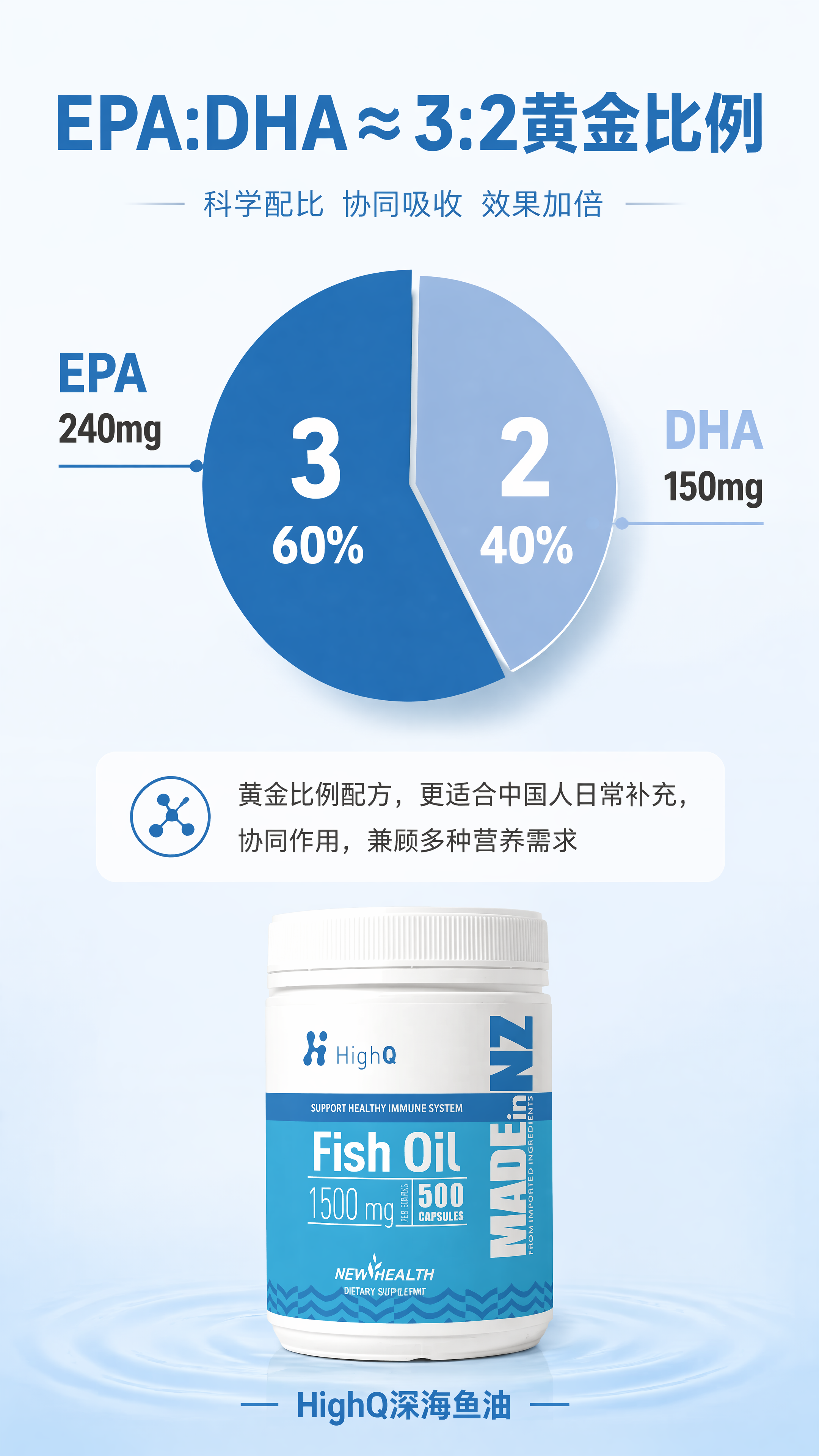 「图片1」，生成一套详情页，商品名称为HighQ深海黄金比鱼油… - 图片创意预览