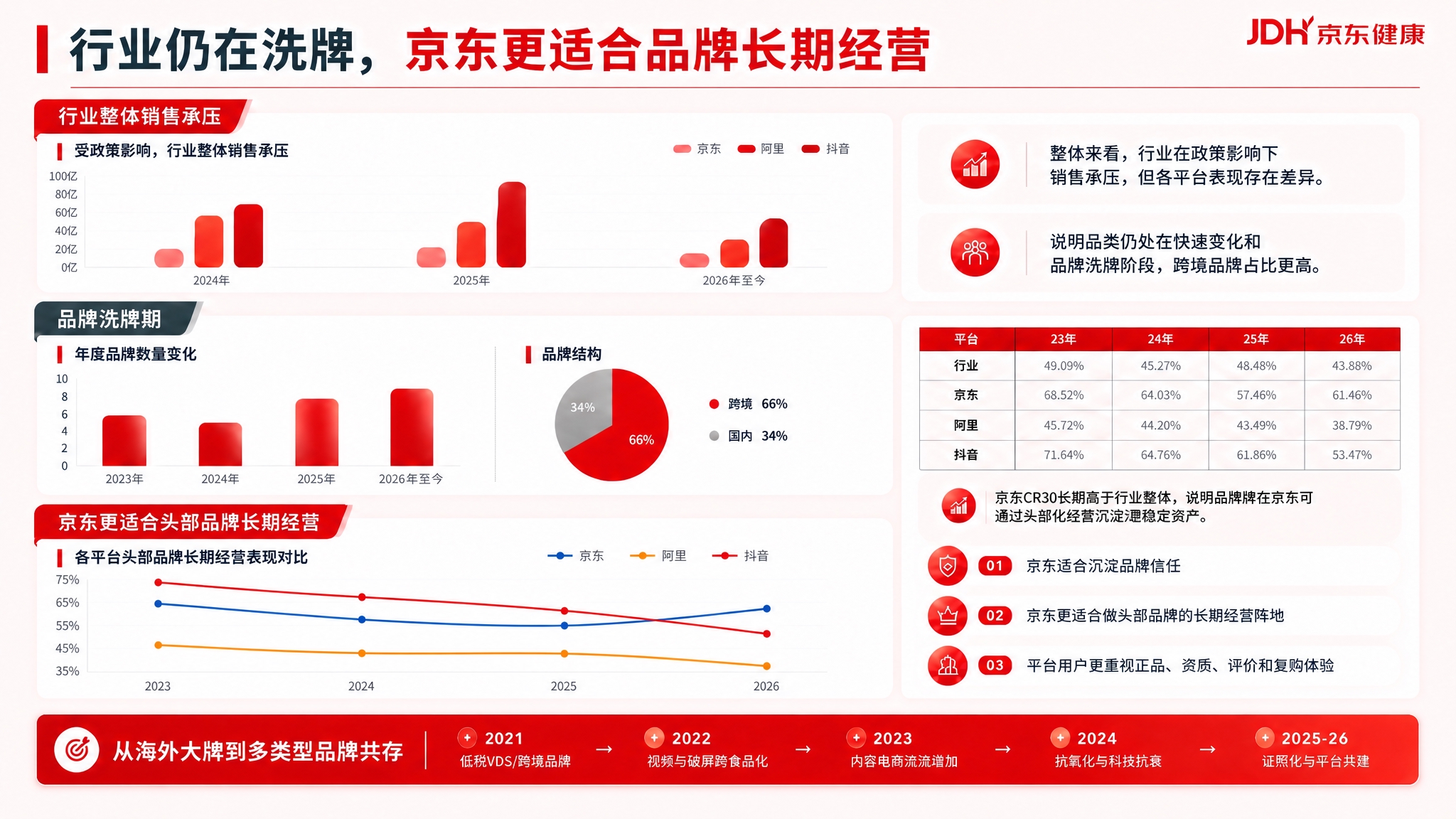 在image1的基础上，修改"京东更适合头部品牌长期经营"板块… - 图片创意预览