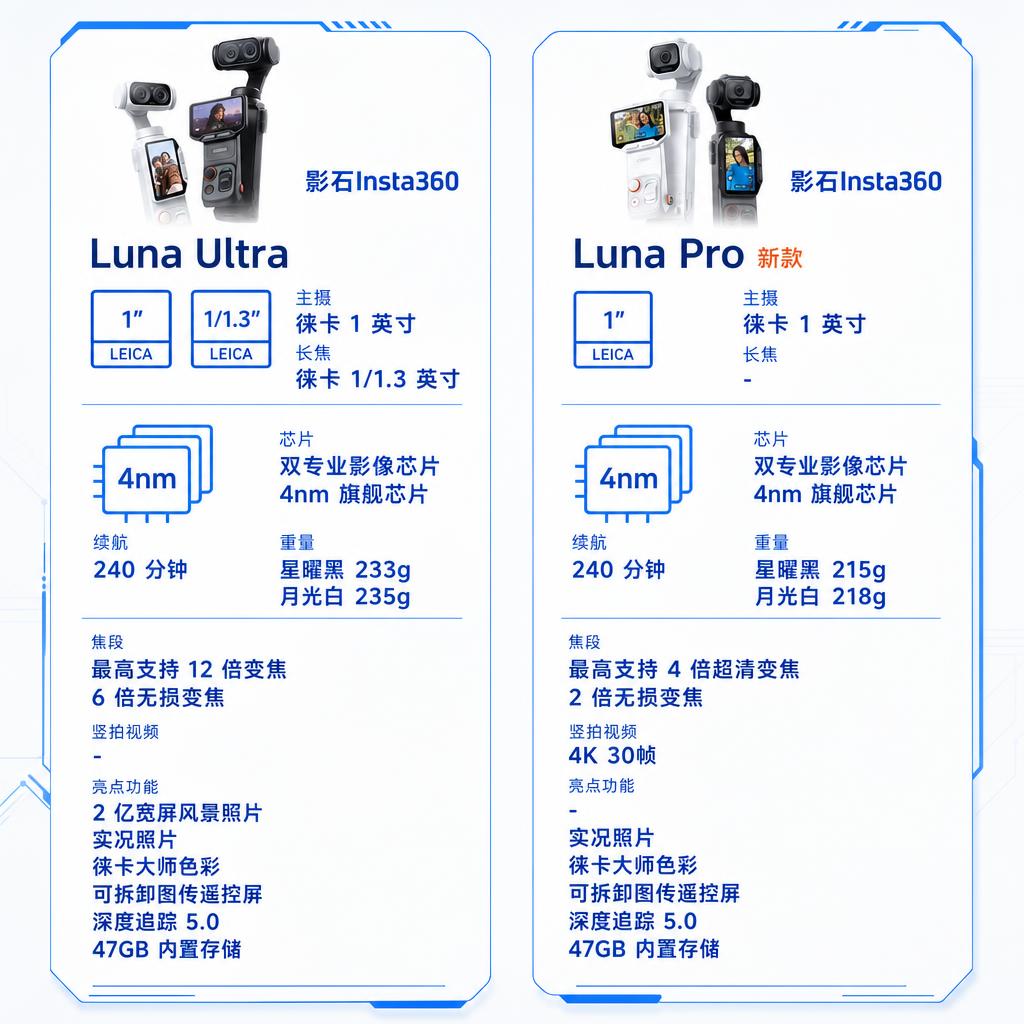 将这张影石Insta360相机参数对比图改为蓝白简约科技风，保… - 图片创意预览