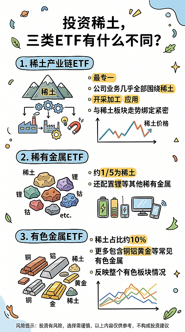 手绘卡通风格竖版信息图，标题为"投资稀土，三类ETF有什么不同？"，核心内容介绍投资稀土的三种不同ETF区别：
1. 稀土产业链ETF：最专一，公司业务几乎全部围绕稀土开采加工应用，与稀土板块走势绑定紧密
2. 稀有金属ETF：约1/5为稀土，还配置锂等其他稀有金属
3. 有色金属ETF：稀土占比约10%，更多包含铜铝黄金等常见有色金属，反映整个有色板块情况
底部小字"风险提示：投资有风险，选择需谨慎，以上内容仅供参考，不构成投资建议"
信息精简，突出关键词，多留白，添加少量简洁卡通图标元素，整体手绘风格，清晰易读
