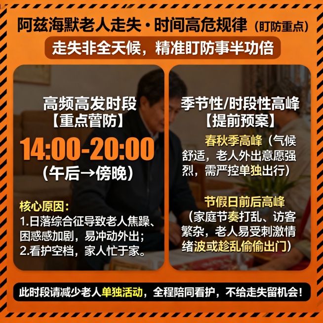 图 2 专项海报 1：时间规律（精准盯防指南）
【标题】阿兹海默老人走失・时间高危规律（盯防重点）
【主色】警示橙
【正文】
▉ 核心结论：走失非全天候，精准盯防事半功倍
✅ 高频高发时段【重点盯防】预览效果