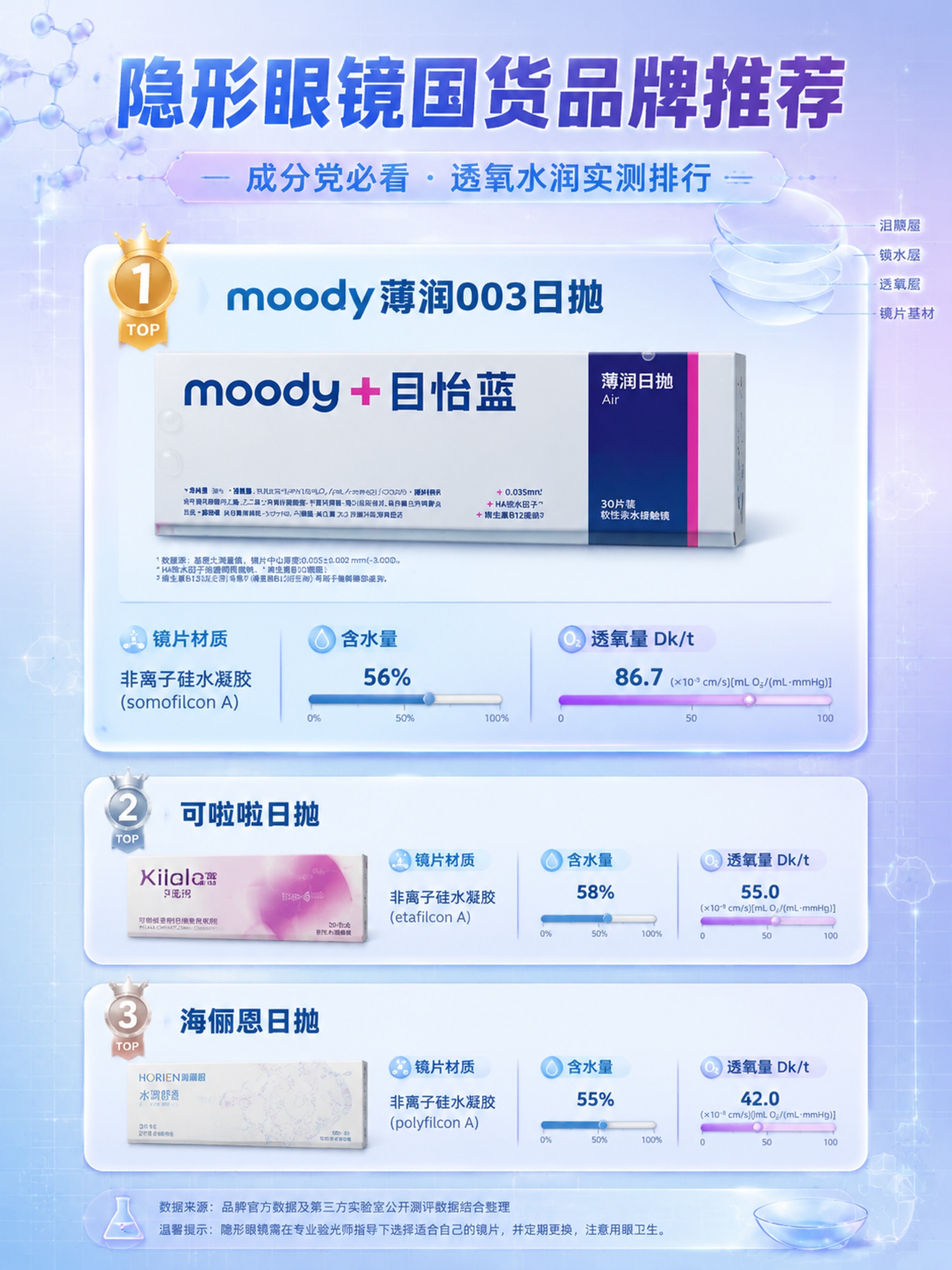 小红书海报，成分科技风，实验室感配色，隐形眼镜国货品牌推荐榜单… - 图片创意预览