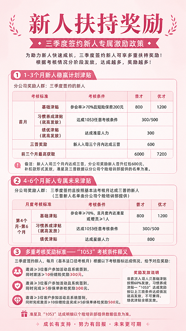 正式企业通知海报，整体底色为桃红色，主标题为"新人扶持奖励"，副标题为"三季度签约新人专属激励政策"，包含核心信息：1-3个月新人稳赢计划津贴、4-6个月新人专属未来津贴、多重考核奖励标准，排版清晰，文字清晰可读，正式商务风格，版式精美，9:16竖版