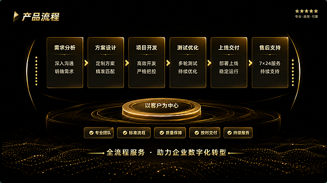 截取原图左中第四块区域，保留这个黑金商务风的产品流程页面全部内容，保持原文字和排版不变，生成独立高清图片