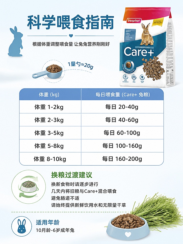 [第6屏] 喂食指南-Beaphar Care+成年兔粮科学喂食建议。本屏使用【图1】作为产品展示。
[氛围/风格] 清晰专业指南风，蓝白配色，信息图表化，简洁易读。
[元素布局] 产品包装袋置于画面右上角，占比约25%，正面展示，外观与输入图一致。主体区域为喂食指南表格和换粮说明。背景为干净的浅蓝白渐变。左侧有一个可爱的兔子剪影图标和量勺示意。底部有一碗兔粮和干草的小插图。
[光影质感] 均匀柔光，整体明亮干净，信息清晰易读，无复杂光影。
[配色色系] 全局底色 #F5F9FC 浅蓝白；主色 #2A6F97 深蓝；辅助色 #5FA8D3 浅蓝、#7FB069 绿色强调。
[视角构图] 信息为主产品为辅，阅读动线从上到下，表格清晰排列，信息层级明确。
[文字版式] 顶部主标题："科学喂食指南"，深蓝色粗体大字，居中。副标题："根据体重调整喂食量 让兔兔营养刚刚好"，深灰色，居中。
中部为喂食量表，圆角表格样式，五行两列：
「体重 1-2kg」→ 「每日 20-40g」
「体重 2-3kg」→ 「每日 40-60g」
「体重 3-5kg」→ 「每日 60-100g」
「体重 5-8kg」→ 「每日 100-160g」
「体重 8-10kg」→ 「每日 160-200g」
表格左列为体重，右列为每日喂食量，表头浅蓝底白字，内容白底深字。
表格下方换粮说明区：
标题："换粮过渡建议"，绿色粗体。
内容："换新食物时请逐步进行 几天内将旧粮与Care+混合喂食 避免肠道不适 请始终提供新鲜饮用水和无限量干草"。
左下角小图标+文字："适用年龄 10月龄-6岁成年兔"。
[比例分辨率] 3:4 竖版比例，4K分辨率，文字清晰可辨，高清画质。
[负向提示词] 变形，水印，文字错乱，产品图模糊，背景杂乱，表格错乱，数字错误