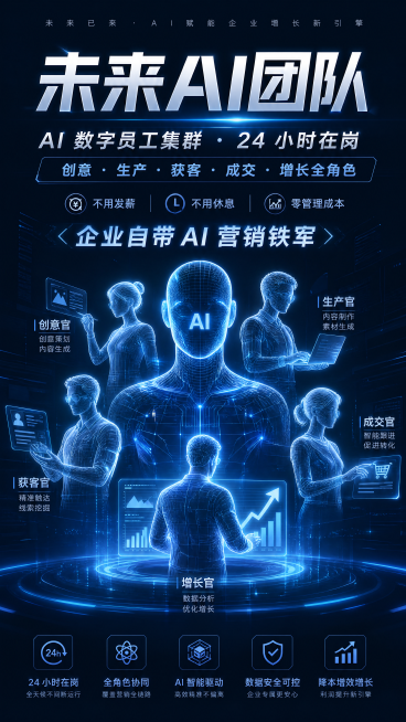 未来AI团队海报，主文案："AI 数字员工集群・24 小时在岗 创意・生产・获客・成交・增长全角色 不用发薪・不用休息・零管理成本 企业自带 AI 营销铁军"，科技人型轮廓设计，多岗位智能协同，蓝色科预览效果