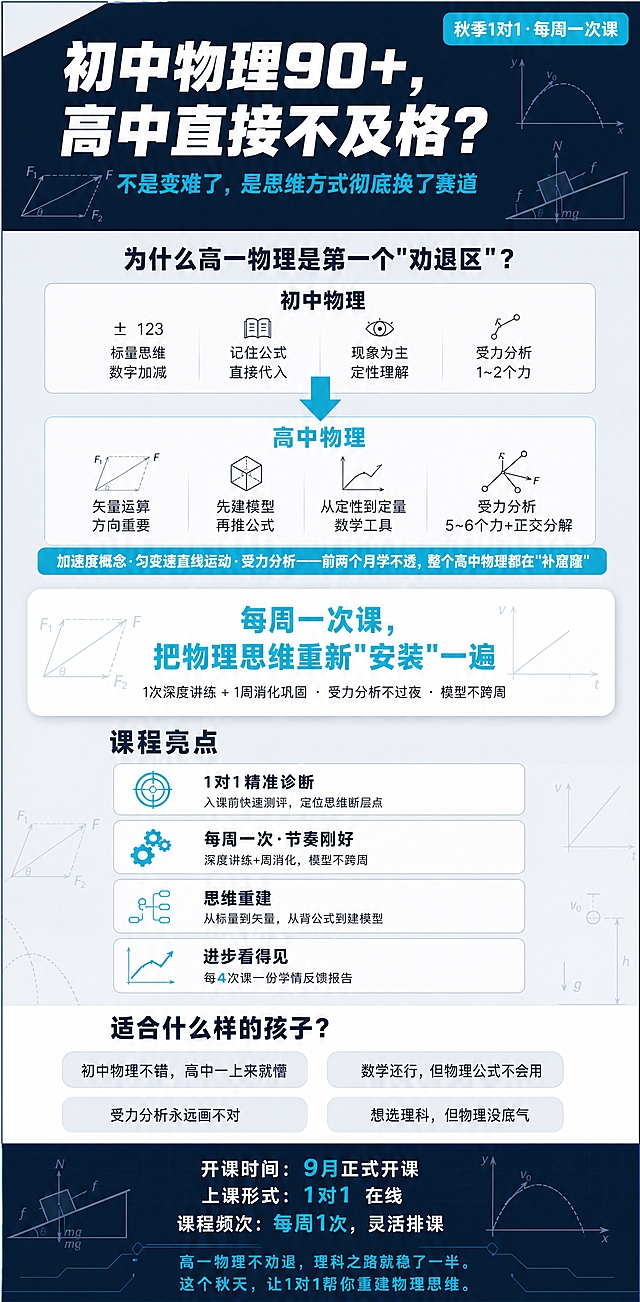 竖版窄长教育招生海报，新高一物理秋季1对1课程，硬核理科感风格，版式精美，信息层级清晰，有压迫感和认知落差。深墨蓝+科技青+浅灰蓝三色体系，整体干净硬核，不卡通、不花哨。画面比例约1:2（600x1220），窄长竖版，适合易拉宝展架。无二维码。

【配色系统严格锁定】
- 主色：深墨蓝 #0D1B2E（主标题、板块标题、底部背景）
- 强调色：科技青 #00B4D8（痛点警示、核心数字、CTA按钮、矢量箭头）
- 辅助色：浅灰蓝 #E0E8F0（背景色块、卡片底色）
- 正文色：深灰 #2C2C2C（正文文字）
- 点缀色：白色 #FFFFFF（留白、卡片正面）

【从上到下六大区域布局，适配窄长版式，无二维码】

▎区域1：顶部主标题区（约占15%）
- 背景：深墨蓝纯色底，左上角有浅灰蓝斜切几何分割装饰
- 主标题第一行（大字号，最粗，白色）：「初中物理90+，高中直接不及格？」
- 主标题第二行（中字号，常规，科技青色）：「不是变难了，是思维方式彻底换了赛道」
- 右上角科技青色圆角小标签，白色文字：「秋季1对1·每周一次课」

▎区域2：痛点对比区（约占22%）
- 背景：浅灰蓝 #E0E8F0 全宽色块
- 区块标题（居中，深墨蓝色粗体）：「为什么高一物理是第一个"劝退区"？」
- 上下两栏对比布局（因版面较窄改为上下排列），中间用科技青色向下粗箭头连接
- 上栏标题（中等字号，深墨蓝色）：「初中物理」，下方4条要点横向排列（深灰色小字）：标量思维数字加减 / 记住公式直接代入 / 现象为主定性理解 / 受力分析1~2个力
- 下栏标题（中等字号，科技青色粗体）：「高中物理」，下方4条要点横向排列（深灰色小字）：矢量运算方向重要 / 先建模型再推公式 / 从定性到定量数学工具 / 受力分析5~6个力+正交分解
- 底部科技青色细条，白色小字居中：「加速度概念·匀变速直线运动·受力分析——前两个月学不透，整个高中物理都在"补窟窿"」

▎区域3：核心主张区（约占12%）
- 白色圆角卡片居中，带轻微投影
- 卡片内主文案（大字号，科技青色加粗）：「每周一次课，把物理思维重新"安装"一遍」
- 下方小字（深灰色）：「1次深度讲练 + 1周消化巩固 · 受力分析不过夜 · 模型不跨周」
- 左右装饰：左侧淡色力的平行四边形合成图，右侧淡色v-t速度时间图像（线条极简，透明度约25%）

▎区域4：课程亮点区（约占25%）
- 区块标题（深墨蓝色粗体，左对齐）：「课程亮点」
- 竖向排列4张白色圆角卡片（因版面较窄改为单列纵向排列），浅灰色细边框，每张左对齐
- 卡片1：靶心准星图标 + 标题「1对1精准诊断」+ 小字「入课前快速测评，定位思维断层点」
- 卡片2：齿轮机械图标 + 标题「每周一次·节奏刚好」+ 小字「深度讲练+周消化，模型不跨周」
- 卡片3：脑图节点图标 + 标题「思维重建」+ 小字「从标量到矢量，从背公式到建模型」
- 卡片4：折线图图标 + 标题「进步看得见」+ 小字「每4次课一份学情反馈报告」

▎区域5：适合人群区（约占12%）
- 区块标题（深墨蓝色粗体）：「适合什么样的孩子？」
- 2行2列胶囊形标签（浅灰蓝底+深墨蓝色文字）：
  第一行：「初中物理不错，高中一上来就懵」「数学还行，但物理公式不会用」
  第二行：「受力分析永远画不对」「想选理科，但物理没底气」

▎区域6：底部行动区（约占14%）
- 背景：深墨蓝纯色底
- 三行白色文字信息，居中排列：
  「开课时间：9月正式开课」
  「上课形式：1对1 在线」
  「课程频次：每周1次，灵活排课」
- 底部居中Slogan（科技青色，小号字）：「高一物理不劝退，理科之路就稳了一半。这个秋天，让1对1帮你重建物理思维。」

【装饰元素】
- 力的合成平行四边形（浅青色线条，作为背景水印点缀）
- v-t图像坐标轴（极淡，铺在留白区域）
- 斜面+滑块受力分析简图（透明度20%，角落点缀）
- 自由落体/抛体运动轨迹曲线（浅色弧线，背景装饰）
- 禁止出现：人民币符号、购物车icon、折扣标签、礼盒icon、火焰/爆炸等夸张元素、二维码

【字体规范】
- 主标题：超粗黑体（Heavy），白色
- 板块标题：粗黑体（Bold），深墨蓝
- 正文：常规字重无衬线体，深灰色
- 强调数字/关键词：科技青色高亮

画面中所有信息区域、课程卡片、对比模块、亮点条目、人群标签等必须填充完整合理的内容，不得出现空白框、空白占位、横线待填写区域、空列表项、空单元格；确保是完整可用的成品海报而非待填写模板。

画面中所有数字必须精确渲染，不得错位、遗漏或编造。关键数字包括：「90+」「1对1」「4次」「9月」「每周1次」「5~6个」。

整体氛围：硬核、理科感、清晰、有压迫感（制造认知落差）、专业信任。让家长一眼感到"高中物理和初中完全不是一回事，得重视"。高清细腻，信息层级清晰，四周留安全边距。