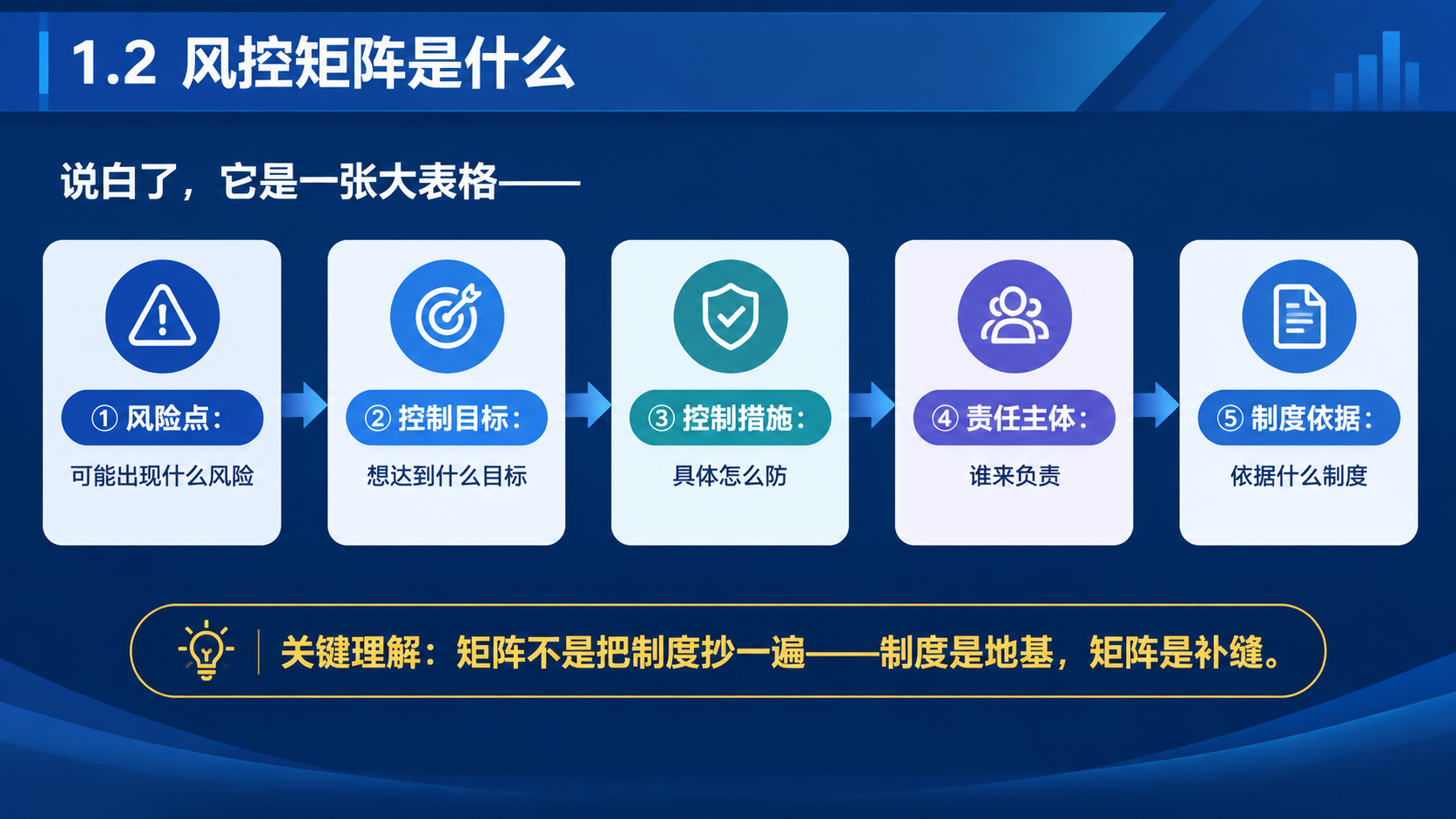 商务培训PPT内容页，16:9横版，深蓝色主色调。顶部标题栏：… - 图片创意预览