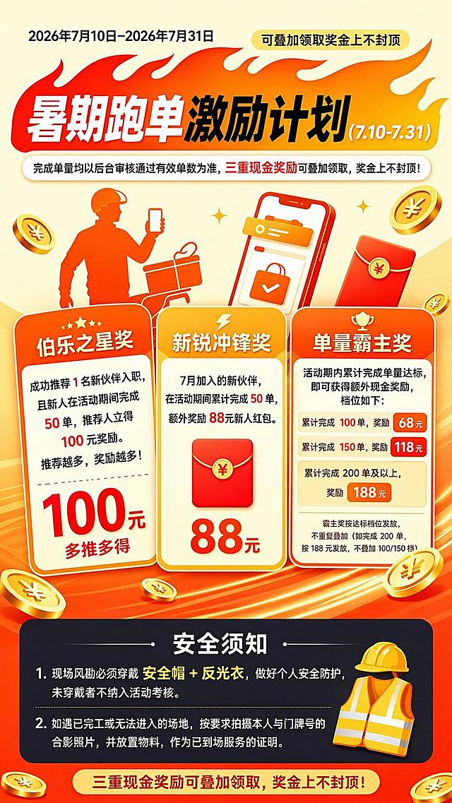 暑期跑单激励计划活动宣传海报，版式复刻参考图：顶部火焰装饰标题区，中间三卡分区展示奖励规则，底部深色安全须知区，9:16竖版，橙黄暖色调，商业扁平风格，金币和红包元素点缀，整体活力醒目
文案内容：
顶栏文字：2026年7月10日-2026年7月31日 可叠加领取奖金上不封顶
主标题：暑期跑单激励计划（7.10-7.31）
副标题：完成单量均以后台审核通过有效单数为准，三重现金奖励可叠加领取，奖金上不封顶！
第一卡（伯乐之星奖）：
标题：伯乐之星奖
内容：成功推荐 1 名新伙伴入职，且新人在活动期间完成 50 单，推荐人立得 100 元奖励。推荐越多，奖励越多！
底部大字突出：100元 多推多得
第二卡（新锐冲锋奖）：
标题：新锐冲锋奖
内容：7月加入的新伙伴，在活动期间累计完成 50 单，额外奖励 88元新人红包。
第三卡（单量霸主奖）：
标题：单量霸主奖
内容：活动期内累计完成单量达标，即可获得额外现金奖励，档位如下：
累计完成 100 单，奖励 68 元
累计完成 150 单，奖励 118 元
累计完成 200 单及以上，奖励 188 元
规则：霸主奖按达标档位发放，不重复叠加（如完成 200 单，按 188 元发放，不叠加 100/150 档）
底部深色区（安全须知）：
标题：安全须知
1. 现场风勘必须穿戴 安全帽 + 反光衣，做好个人安全防护，未穿戴者不纳入活动考核。
2. 如遇已完工或无法进入的场地，按要求拍摄本人与门牌号的合影照片，并放置物料，作为已到场服务的证明。
版式保持参考图结构，文字全部清晰可见，排版分区明确，配色橙红+米黄渐变，金币装饰点缀，画面精美，4K超高清