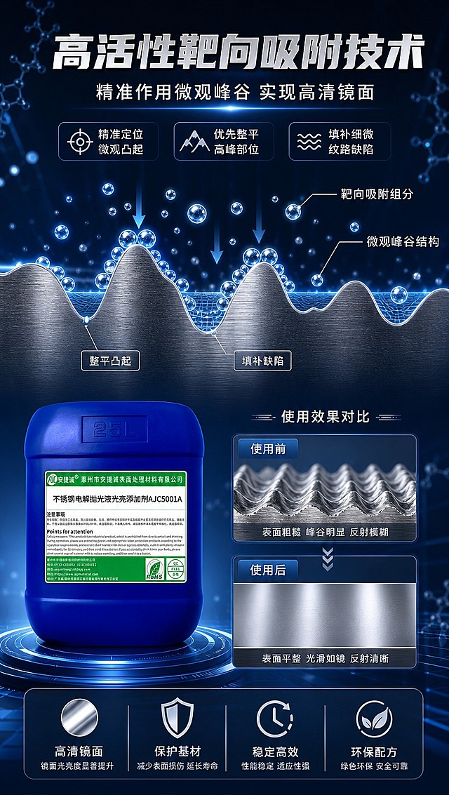 [商品] 使用【图1】25L蓝色塑料桶包装的不锈钢电解抛光液光亮剂AJC5001A；保留桶身蓝色、25L标识、安捷诚Logo、标签文字内容、整体比例和结构；桶身位于画面左下角，占画面约20%，作为产品身份展示。
[画面] 页面目标：核心技术解析——高活性靶向吸附原理。构图：上半部分为微观机理示意图，展示高活性组分靶向作用于不锈钢表面微观峰谷结构，优先整平凸起、填补纹路缺陷的过程；下半部分为产品与效果展示。背景：深蓝色科技感背景，带有分子结构、粒子运动轨迹等抽象科技元素。中间用放大的不锈钢表面微观截面示意，标注凸起整平与缺陷填补方向。
[视觉] 套系策略：风格=工业科技专业商业摄影；标题字=粗黑无衬线工业字体；正文字=简洁无衬线体；主色=深蓝科技蓝；背景延展=基于深蓝做深浅渐变、金属光泽粒子、镜面反射光效；强调色=银白高光，仅用于小面积图标、引线、标签和光效点缀；标题色=银白高光；正文色=浅灰蓝；组件=圆角深色信息卡、细线引线、金属质感图标；光影=左前侧冷调硬光，突出科技感与金属质感。
[文字] 顶部主标题：「高活性靶向吸附技术」。副标题：「精准作用微观峰谷 实现高清镜面」。配3个技术要点：「精准定位微观凸起」「优先整平高峰部位」「填补细微纹路缺陷」。微观示意图旁用引线标注：「微观峰谷结构」「靶向吸附组分」「整平凸起」「填补缺陷」。
[规格] 图片比例9:16竖版，4K分辨率，避免变形、错字、文字过小、桶身颜色改变、标签文字错乱。