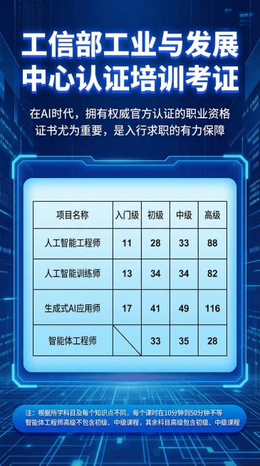 根据参考图片重新生成一张竖版手机端宣传图，内容要求：1.标题："工信部工业与发展中心认证培训考证"，排版在图片上方；2.增加第一段宣传文字："在AI时代，拥有权威官方认证的职业资格证书尤为重要，是入行预览效果