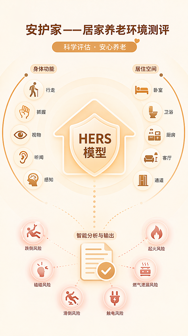 主题为"安护家——居家养老环境测评"中心构图，由内向外三层形成逻辑闭环，延续暖色调简约温馨的养老服务设计风格。第一层核心引擎：画面中心位置是抽象房子轮廓，内部嵌套保护盾图形，两者融为一体，房子中央标注文字"HERS模型"。第二层分析维度：左右对称分布，左侧是人物图标群，依次为行走、抓握、视物、听闻、感知五个简化图标，归纳在半弧括号内，标注文字"身体功能"；右侧是空间图标群，依次为卧室、卫浴、厨房、客厅、通道五个简化图标，同样归纳在半弧括号内，标注文字"居住空间"。第三层智能分析与输出：底部弧形排列，一串流动的数据点汇聚到中央的文档图标，文档上添加勾选标记代表报告生成，周围排列六个风险图标，使用浅红微光做警示，风格保持沉稳不沉重，六个风险分别是跌倒、磕碰、滑倒、触电、燃气泄漏、起火。整体视觉风格为暖棕+浅米配色，简约干净和参考图设计风格保持一致。