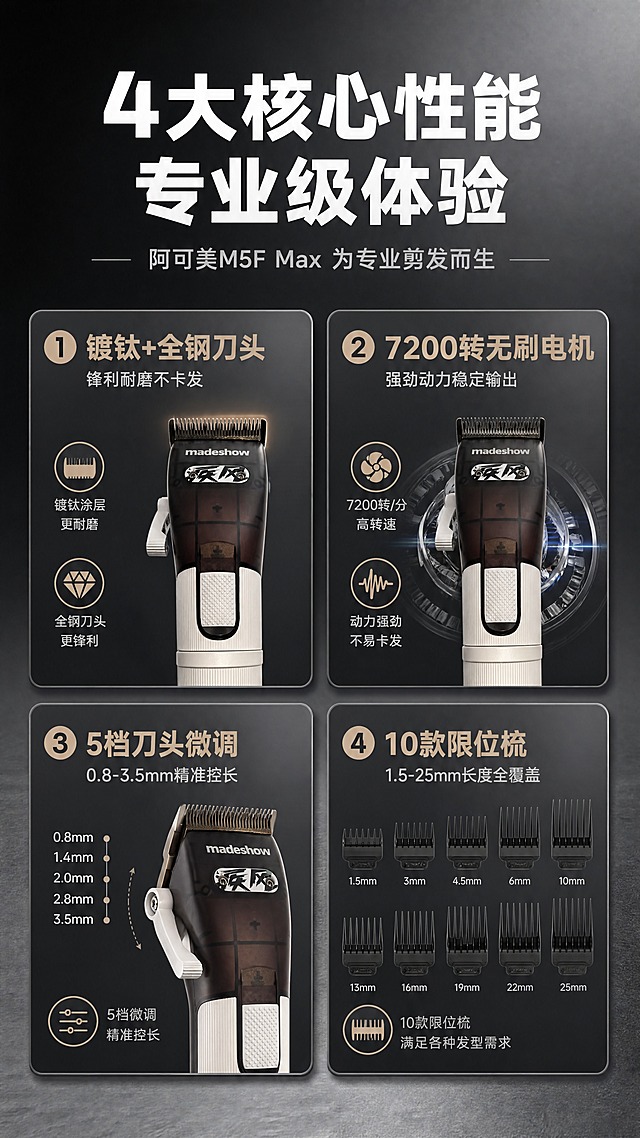 [商品] 使用【图1】阿可美M5F Max理发器正面图；保留白色竖纹机身、深棕半透明上盖、madeshow Logo、疾风字样、调节拨杆的完整结构与颜色；产品缩小作为卡片内配图。
[画面] 目标：4大核心卖点总览，让用户快速建立产品认知。构图：顶部大标题+副标题，下方2x2四大卖点卡片矩阵，每卡含小图+标题+说明；产品主图缩小放在卡片1和卡片2中作为配图；背景为浅深灰渐变，卡片有轻微悬浮感与投影。
[视觉] 套系策略：风格=专业理容科技商业摄影；标题字=粗黑无衬线黑体；正文字=简洁无衬线中黑体；主色=深炭灰+金属银；背景延展=基于深炭灰做深浅渐变、磨砂金属质感与暗部环境光；强调色=钛金灰，仅用于卡片标题与图标；标题色=纯白；正文色=浅银灰；组件=圆角深色卖点卡片、细银线分割、小图标；光影=均匀顶光，卡片清晰可读。
[文字] 顶部主标题「4大核心性能 专业级体验」，副标题「阿可美M5F Max 为专业剪发而生」；4张卖点卡片：1.「镀钛+全钢刀头」锋利耐磨不卡发 2.「7200转无刷电机」强劲动力稳定输出 3.「5档刀头微调」0.8-3.5mm精准控长 4.「10款限位梳」1.5-25mm长度全覆盖；文字全部横排，手机端清晰可读。
[规格] 图片比例9:16竖版，4K分辨率，medium质量；避免变形、错字、文字过小、产品结构改变、纯白底。