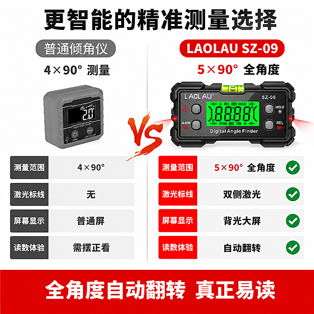 [第7张] 详情页对比优势-智能数显倾角仪与普通产品对比。本张使用【图1】作为我方产品主体，参考【图11】左右对比展示方式。
[氛围/风格] 工业科技风，白色背景，左右对比布局，突出产品优势，专业说服力强。
[元素布局] 画面左右分栏对比：左侧为「普通倾角仪」灰色调处理，显示一个普通小型倾角仪，标注「4×90°测量」，屏幕小、无激光；右侧为「LAOLAU SZ-09」彩色高亮显示，本产品大图，标注「5×90°全角度」，有双侧激光、大屏背光；中间有VS标识或对比分隔线；下方有红色底栏强调核心优势；底部有绿色对勾图标标注我方优势项。
[光影质感] 白色背景明亮干净，我方产品打光充分质感强，左侧普通产品偏灰暗，形成鲜明对比。
[配色色系] 全局底色 #FFFFFF 纯白；左侧灰色调；右侧彩色高亮，黑色产品+绿色屏幕；对比色红色、绿色；文字黑色+红色。
[视角构图] 左右对称对比布局，中间分隔，阅读动线从左到右对比，突出右侧优势。
[文字版式] 顶部主标题「更智能的精准测量选择」；左栏标题「普通倾角仪」灰色字，右栏标题「LAOLAU SZ-09」红色加粗字；对比项包括：测量范围「4×90°」vs「5×90°全角度」、激光标线「无」vs「双侧激光」、屏幕显示「普通屏」vs「背光大屏」、读数体验「需摆正看」vs「自动翻转」；底部红色横幅「全角度自动翻转 真正易读」。
[比例分辨率] 1:1 方图比例，4K分辨率，文字清晰可辨，高清画质。
[负向提示词] 产品变形，对比文字错误，颜色偏差，水印，排版混乱。