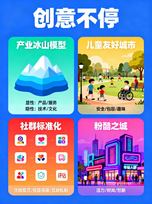 3、创意不停（策略，产业冰山模型、儿童友好城市、社群标准化、粉酷之城等），参考对应图片结合文字给到相应成图预览效果