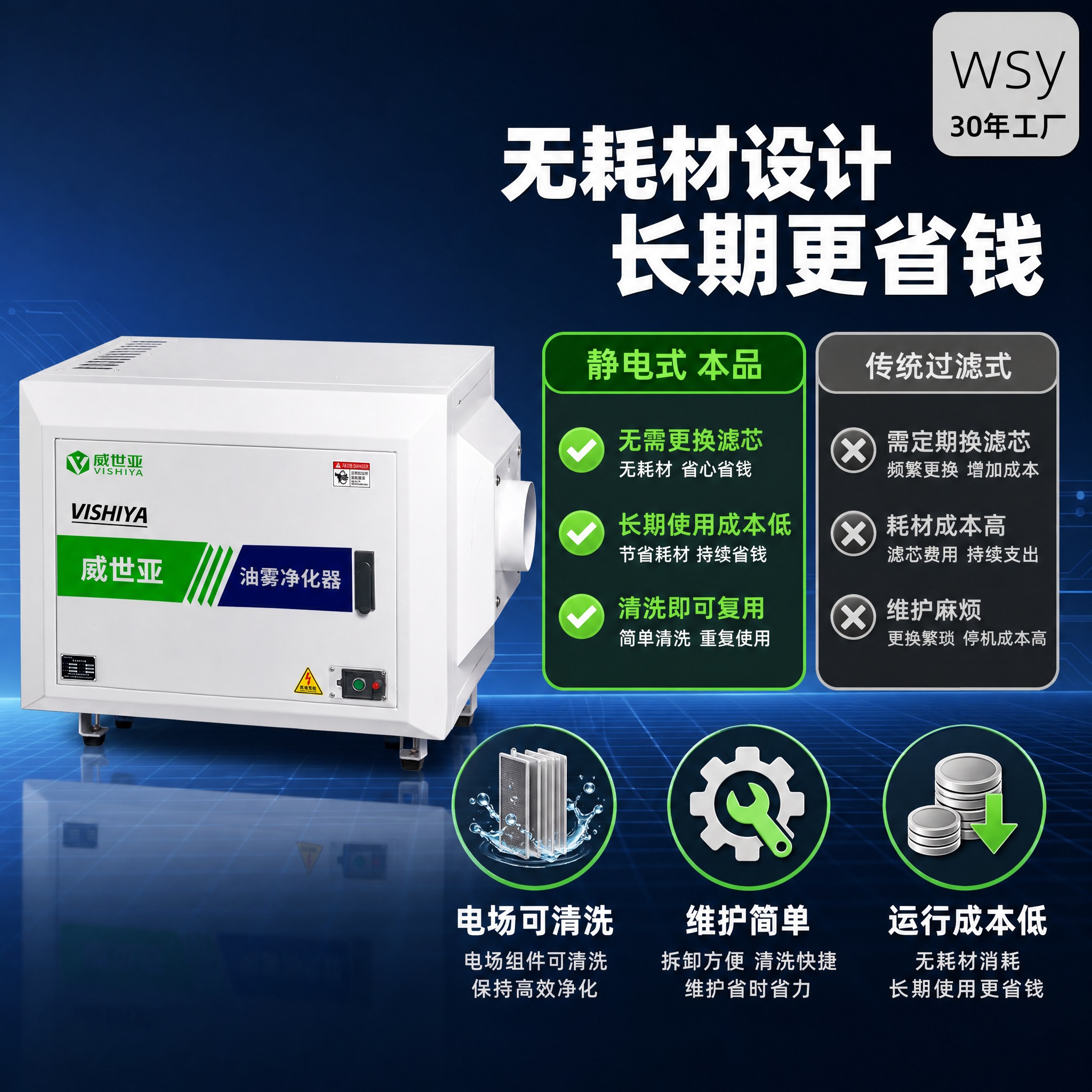 [主图-2] 静电式油雾净化器无耗材与成本优势卖点副图，核心任… - 图片创意预览