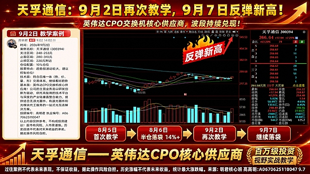 参考图1的版式骨架和红金配色风格，制作一张16:9横版股票教学案例海报。整体风格：红金配色，大气商务，金融股票海报风格，背景为深红色渐变，带有金色光效和上升箭头装饰元素，氛围热烈专业。

【版式分区】（严格参考图1的布局结构）：
- 顶部：主标题区，大字号金色立体字
- 左侧：教学案例信息卡片（白色圆角卡片，带红色标题栏）
- 中间偏右：K线图主视觉区
- 底部：通栏底栏，大标题+风险提示小字

【主标题区】（顶部居中，金色立体大字）：
"天孚通信：9月2日再次教学，9月7日反弹新高！"
副标题在主标题下方："英伟达CPO交换机核心供应商，波段持续兑现！"

【左侧教学案例卡片】（白色圆角卡片，红色标题栏，参考图1左侧卡片样式）：
标题栏写"9月2日 教学案例"，带日历图标
卡片内容为图2的教学案例截图内容，保持原样嵌入，包含：
- 时间：2026年9月2日
- 案例名称：天孚通信（300394）
- 关注区间：248-253元
- 止盈区间：280-310元
- 止损区间：220元附近
- 仓位配置：10%仓位
- 股票特点：趋势股波动较大，建议控制仓位！
- 技术面：符合四维一体（势、价、量、形）交易体系，继续看好趋势
- 基本面：英伟达CPO交换机核心供应商！公司的主营业务是以研发创新为驱动，依托高复用的技术平台与深度的产业链垂直整合能力，提供结合无源光器件、有源光器件和光模块代工服务的一站式光互连解决方案。
- 投顾编号：高明君 执业编号：A0670625110047
- 风险提示小字：以上内容仅供参考，不构成投资建议！股市有风险，入市需谨慎。历史战绩不代表对未来收益的承诺。据此操作风险自担。

【中间K线图区域】：
嵌入图3的天孚通信K线图，保持K线图原样，放在画面中右侧作为主视觉。K线图上方或旁边添加火焰图标和"反弹新高"红色标签，突出上涨走势。

【时间线信息】（在K线图下方或右侧，用箭头连接的时间轴样式）：
"8月5日 首次教学 → 8月6日 半仓落袋 14%+ → 9月2日 再次教学 → 9月7日 继续落袋"
用金色箭头和红色标签呈现，清晰展示波段操作节奏。

【底部通栏】：
左侧大金色字："天孚通信——英伟达CPO核心供应商"
右侧金色徽章样式："百万级投资 视野实战教学"
最底部一行小字风险提示："过往案例不代表未来表现，不保证收益，据此操作风险自担。历史涨幅不代表未来收益，统计最大涨跌幅。来源：明君核心班 高明君:A0670625110047 9.7"

【装饰元素】：
- 金色上升箭头、火焰图标、光效粒子
- 红色渐变背景，带有科技感线条
- 整体排版精美，层级分明，信息清晰可读
- 不要二维码，不要二维码占位符

画面中所有数字必须精确渲染，不得错位、遗漏或编造。画面中所有信息区域必须填充完整合理的内容，不得出现空白框。