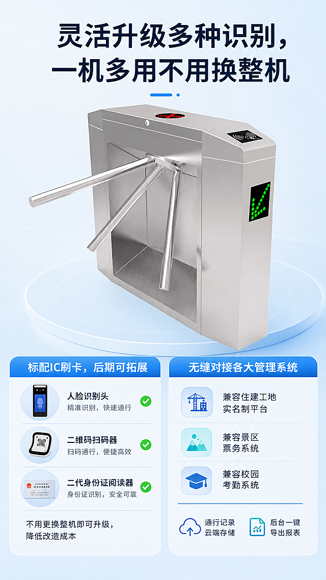 [第4屏] 拓展功能卖点-灵活升级多种识别，一机多用不用换整机详情页。本屏使用【图1】作为产品主体展示。
[氛围/风格] 科技功能展示，浅蓝渐变背景，专业清晰，突出拓展灵活性，高清质感。
[元素布局] 产品主体放置在画面上半部分，占比约45%，保持原有产品结构和外观不变。下半部分分两个模块说明拓展功能，左模块展示可拓展识别方式，右模块说明系统对接能力，图文结合，层次分明。
[光影质感] 均匀柔光照明，产品金属材质清晰呈现，细节干净，无强烈阴影。
[配色色系] 全局底色：#eef5fa（浅蓝）；主体配色：#d4d4d4（不锈钢）+#2c3e50（深色文字）；辅助色：#3498db（蓝色模块）+#2ecc71（绿色对勾图标）。
[视角构图] 上产品下说明的经典竖版构图，主体居中，信息分区，阅读流畅。
[文字版式] 顶部大标题"灵活升级多种识别，一机多用不用换整机"深蓝色加粗居中。第一模块："标配IC刷卡，后期可拓展"文字说明，列出可拓展项目：人脸识别头、二维码扫码器、二代身份证阅读器，"不用更换整机即可升级，降低改造成本"。第二模块："无缝对接各大管理系统"说明：兼容住建工地实名制平台、景区票务系统、校园考勤系统，通行记录云端存储，后台一键导出报表。文字分区排列，清晰易读。
[比例分辨率] 9:16竖版比例，4K分辨率，文字清晰可辨，超高清。
[负向提示词] 产品变形，结构错误，文字重叠，颜色偏差，水印，模糊背景。