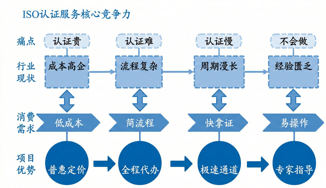 将流程图调整为蓝色基调风格，使用不同深浅的蓝色来区分层级和模块，保持信息完整预览效果